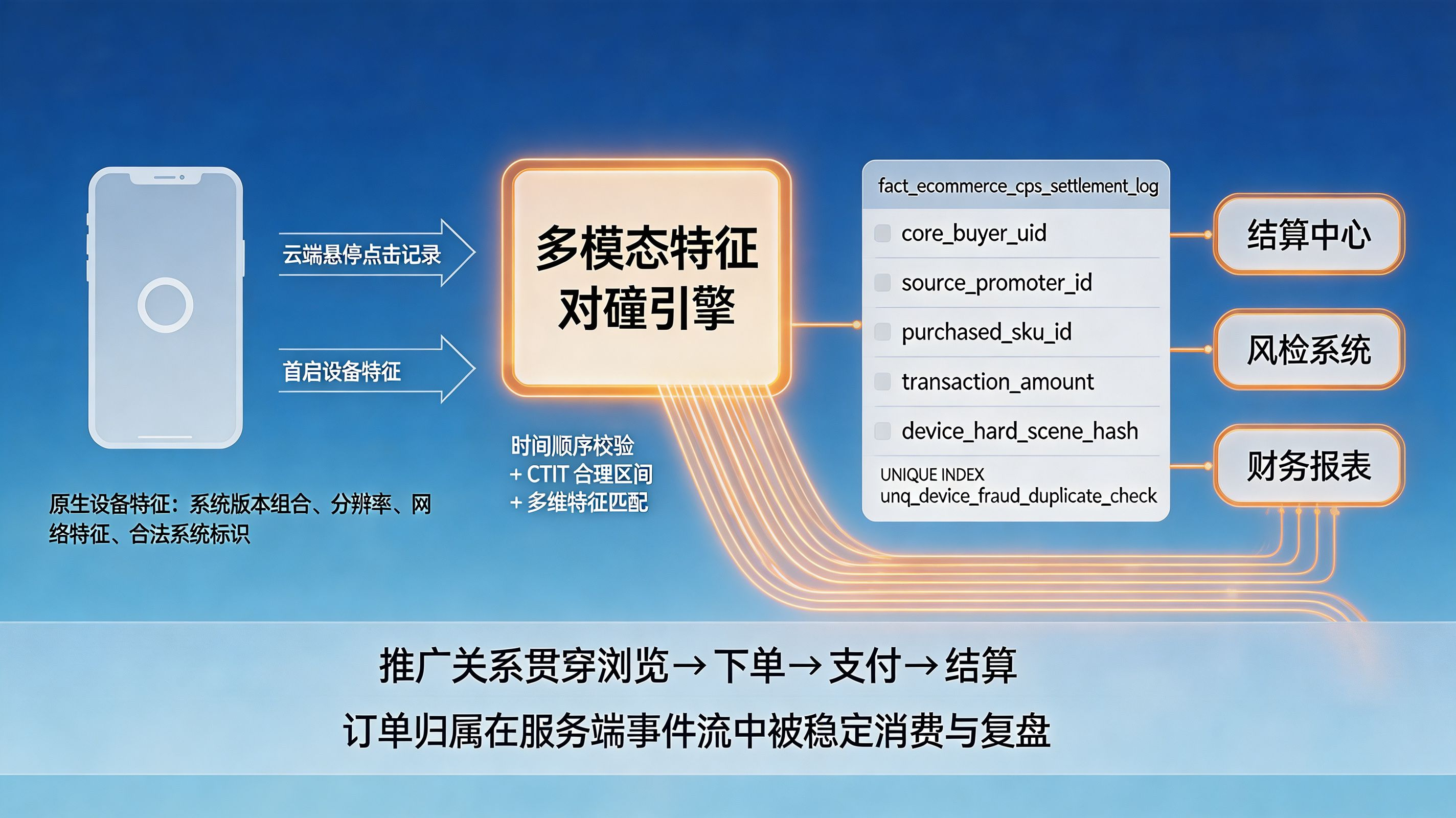 跨端原生冷启对撞认领 + CPS 结算流水