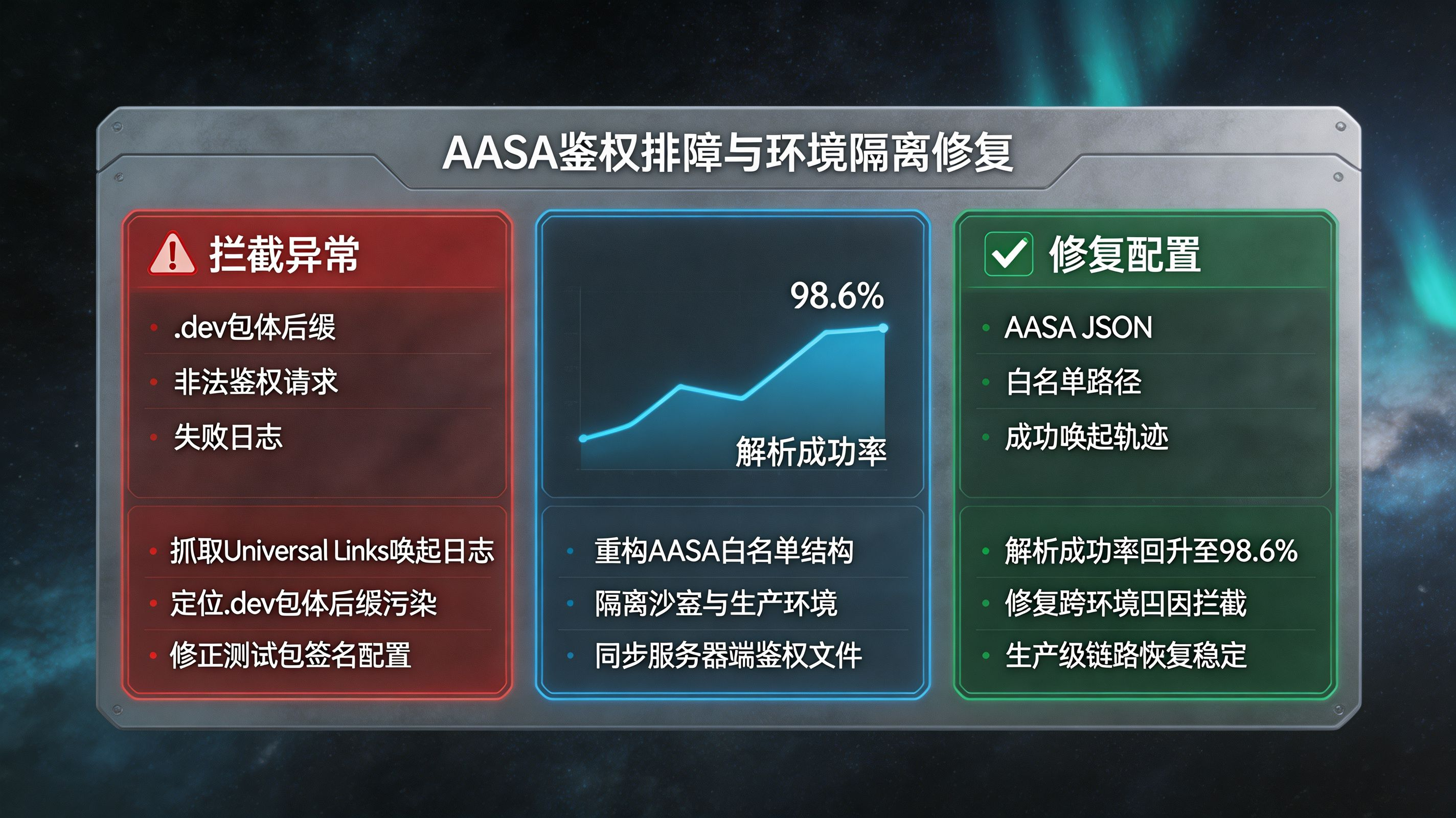 AASA 域名鉴权排障与 .dev 后缀修复