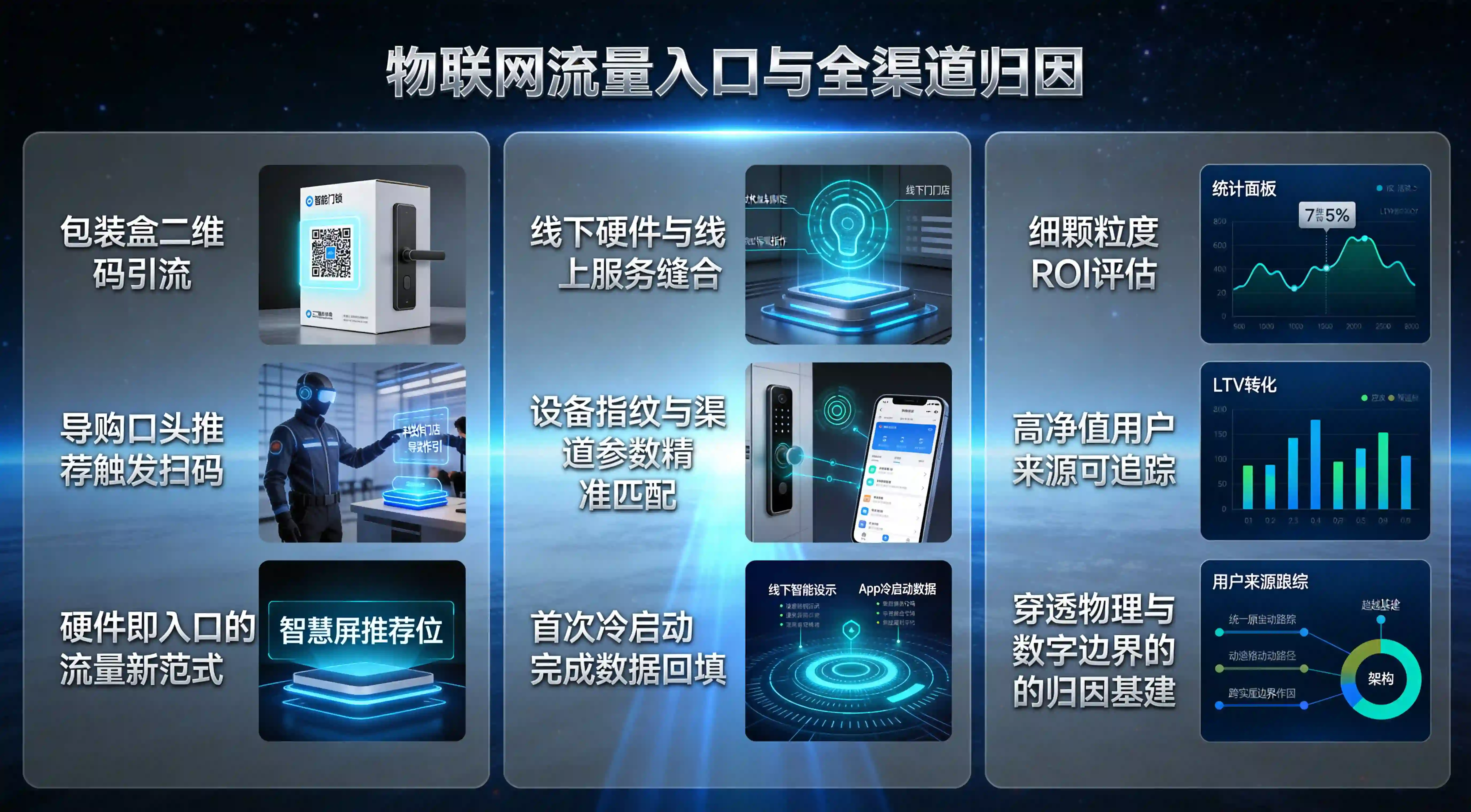 物联网流量入口与全渠道归因