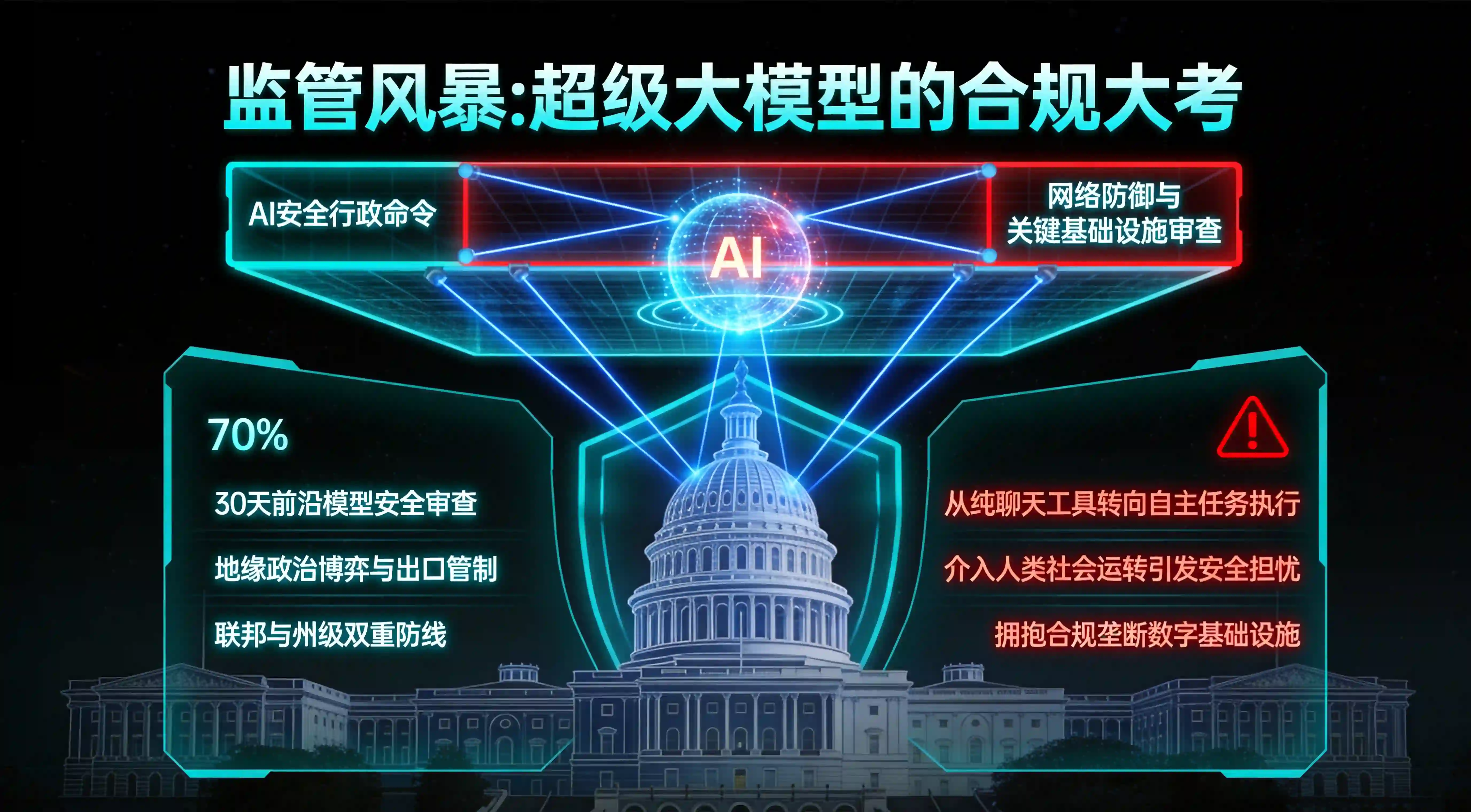 监管风暴与白宫AI审查