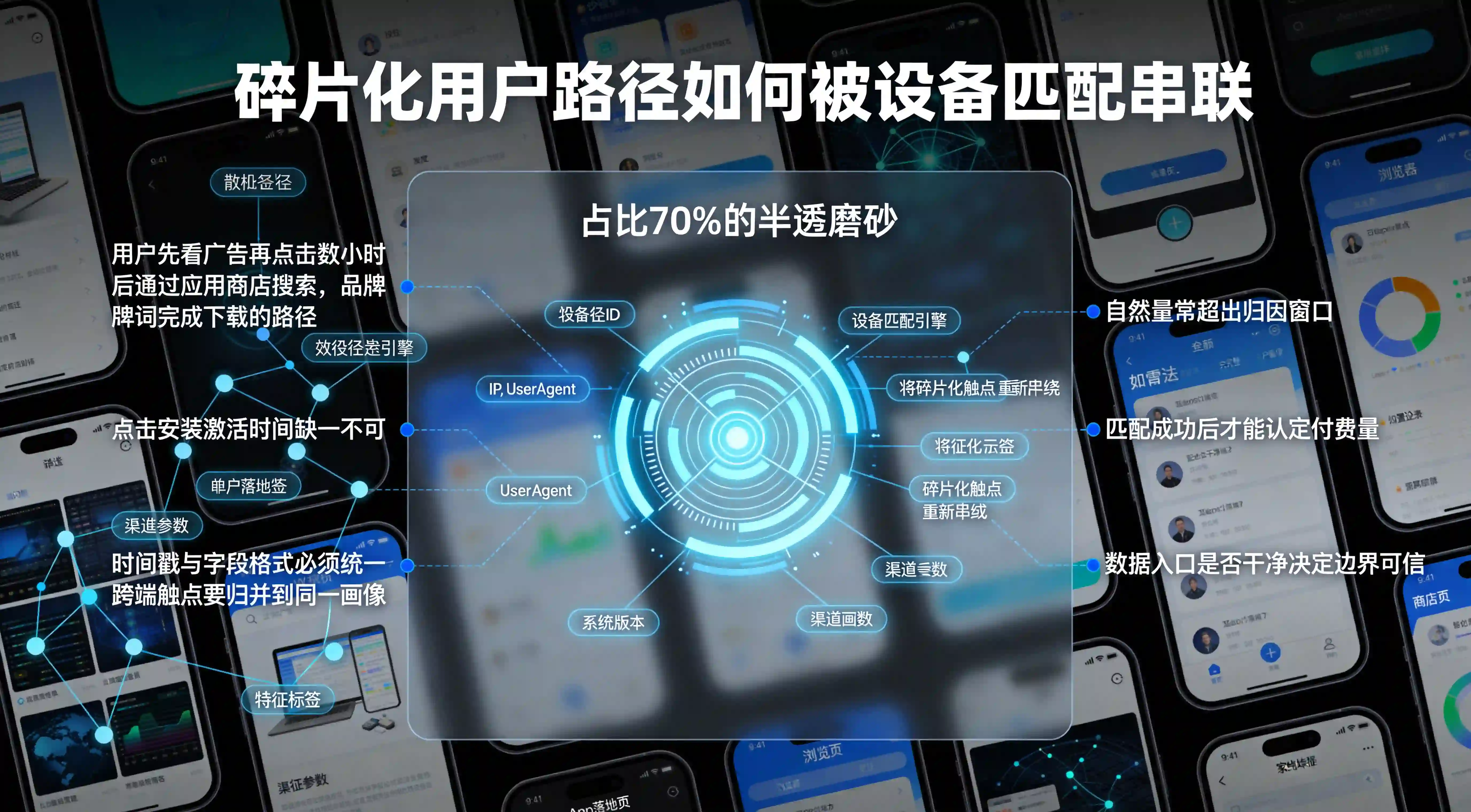 设备匹配与用户路径碎片化
