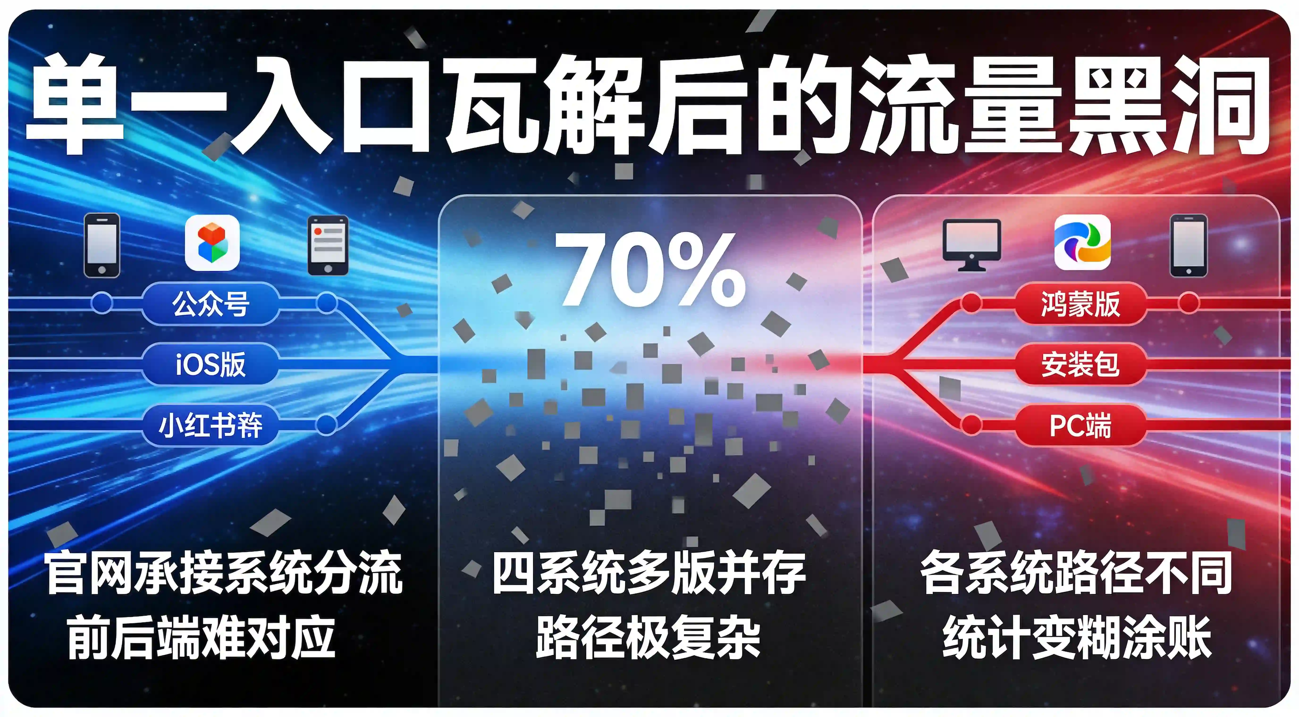 多端分发与流量断层