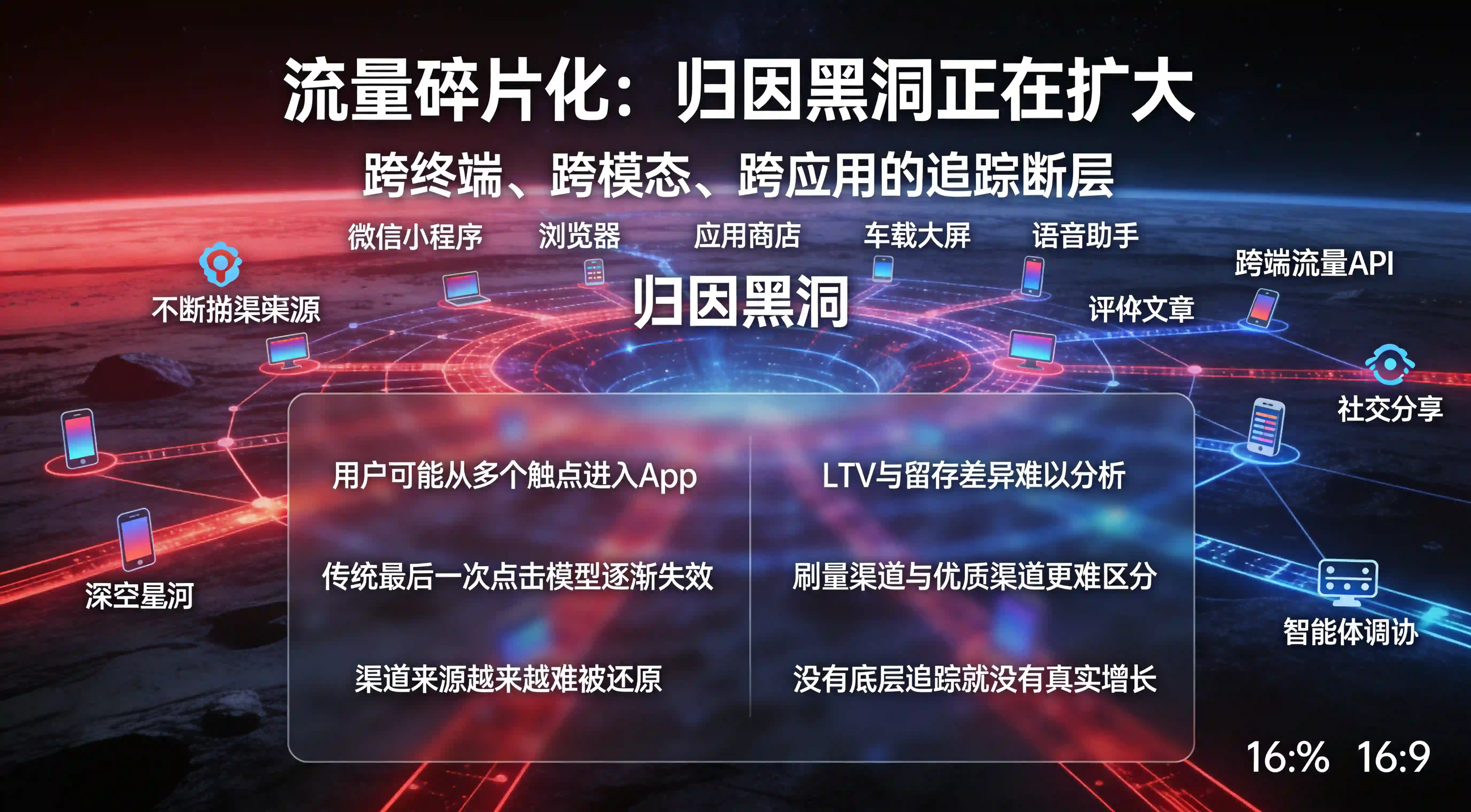 跨端分发与归因黑洞