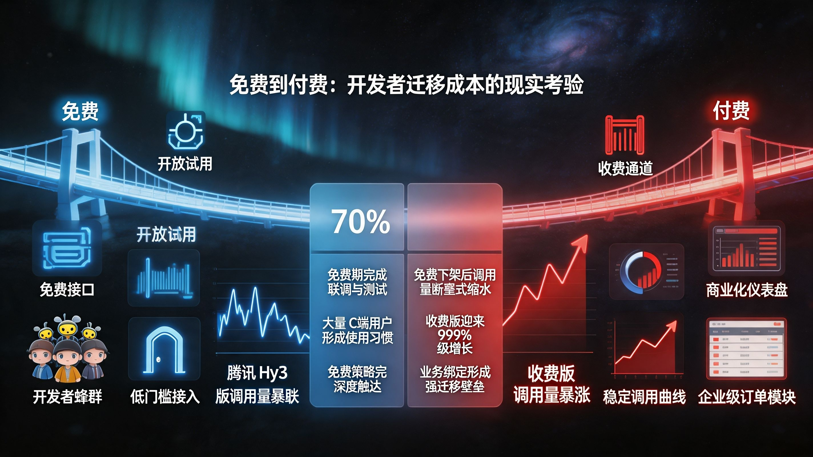 免费到付费的转化鸿沟