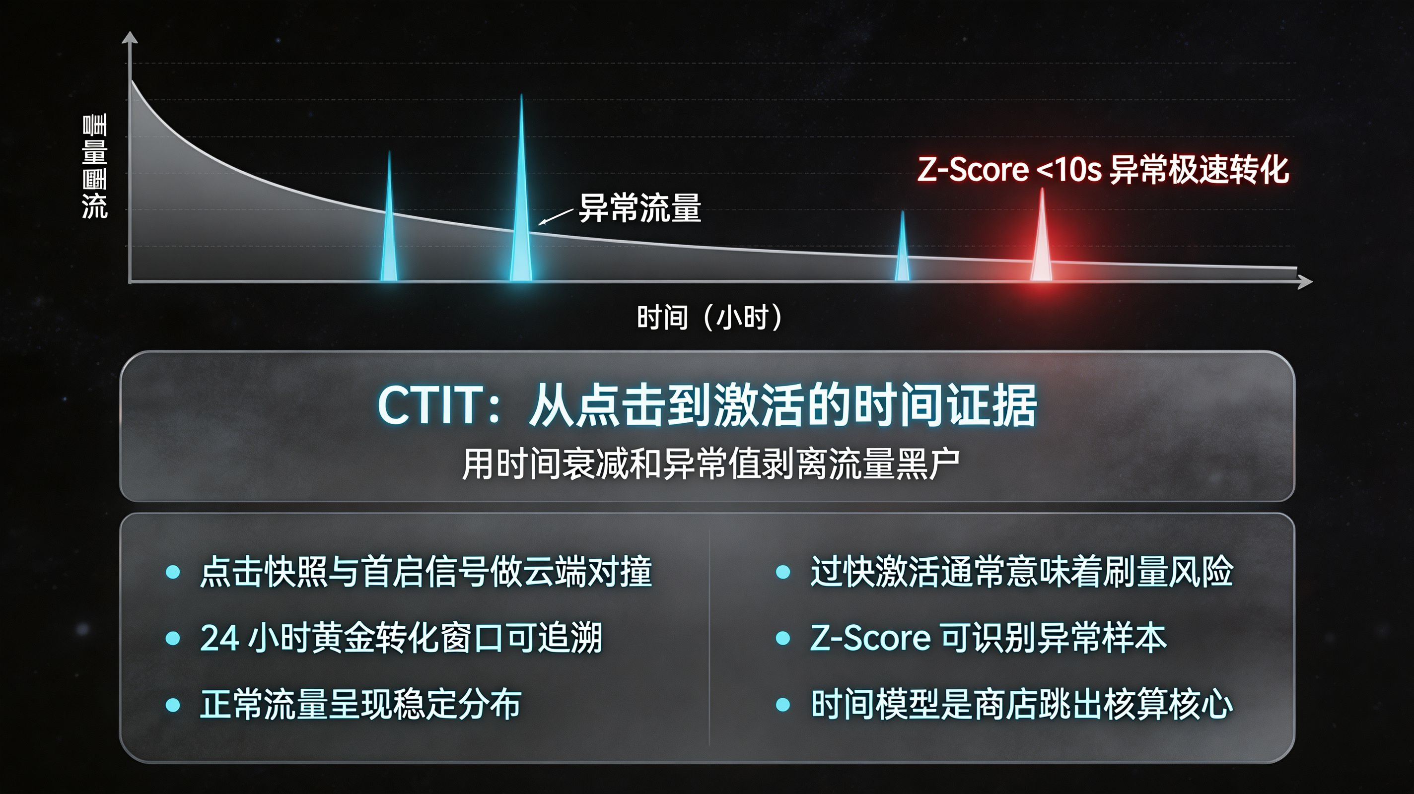 CTIT 与异常流量剥离