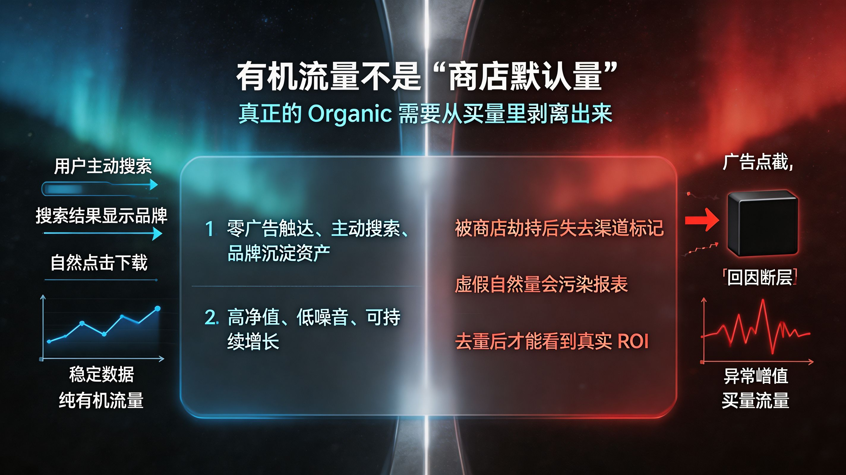 有机流量与洗白量对比