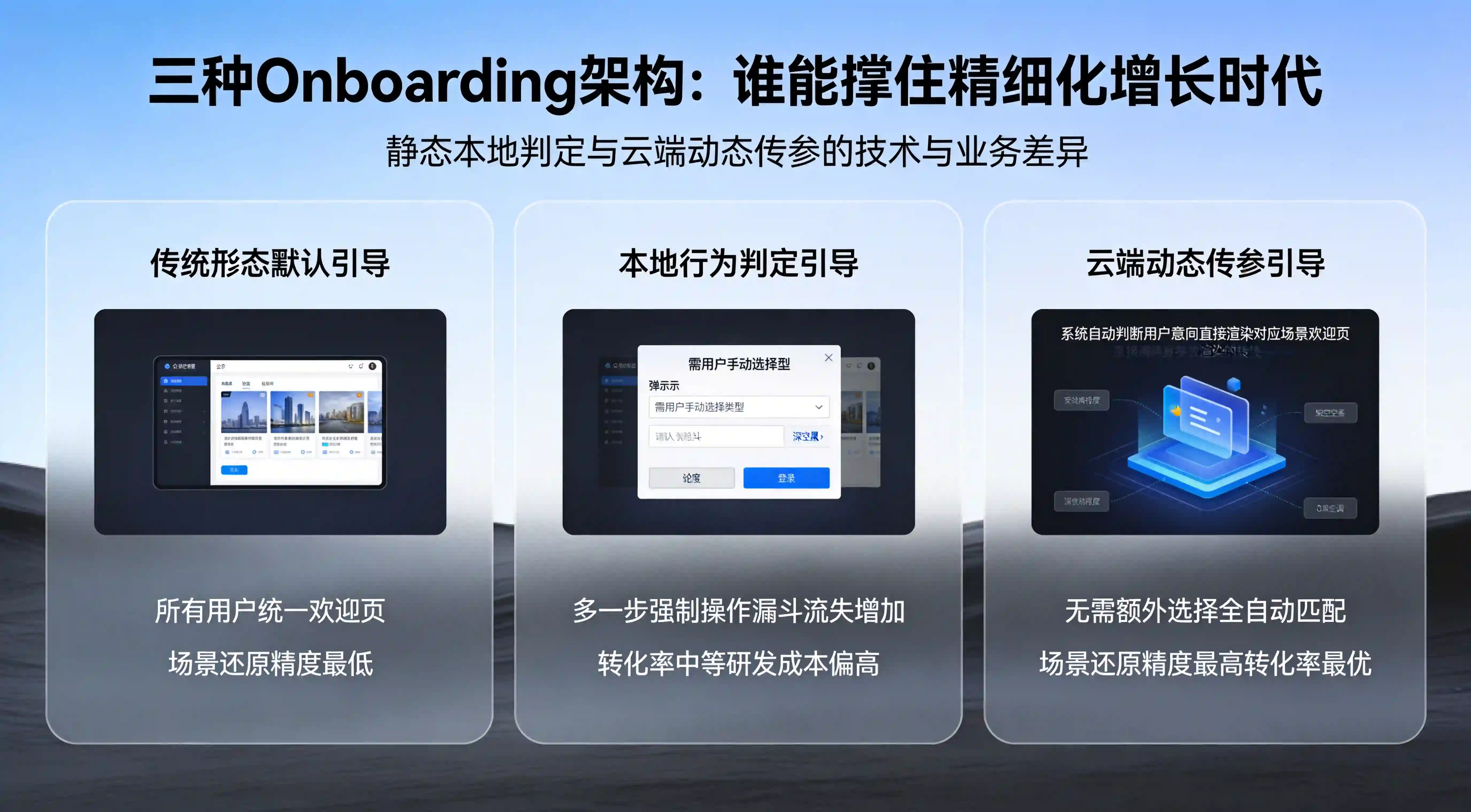 三种 Onboarding 架构对比矩阵