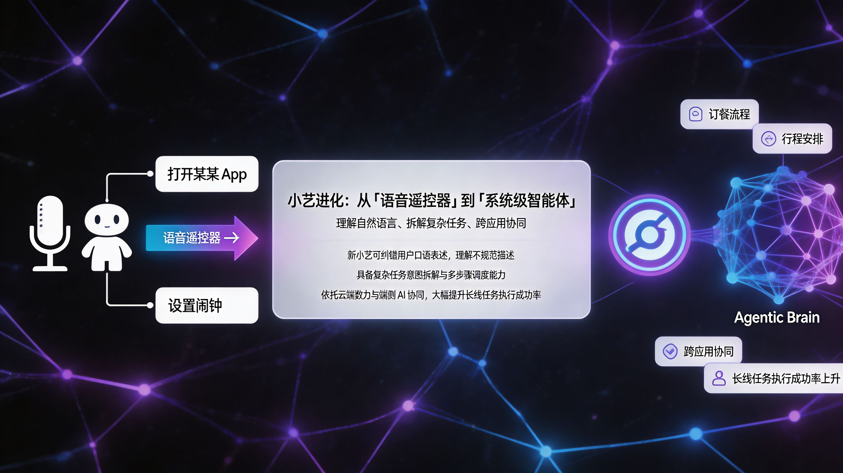 小艺从语音遥控器到系统级 Agent 的跃迁