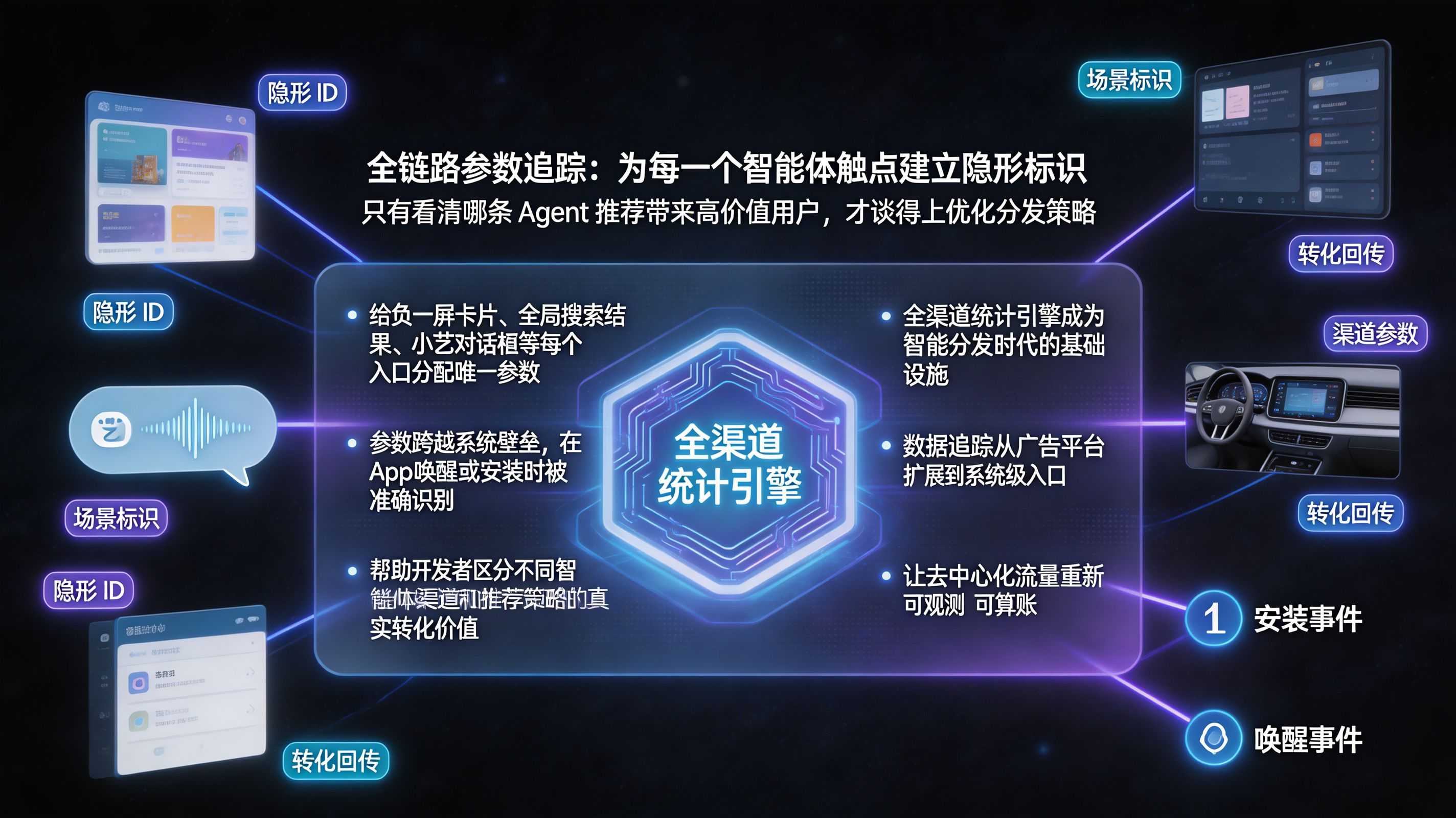 全链路参数追踪与智能体触点标记