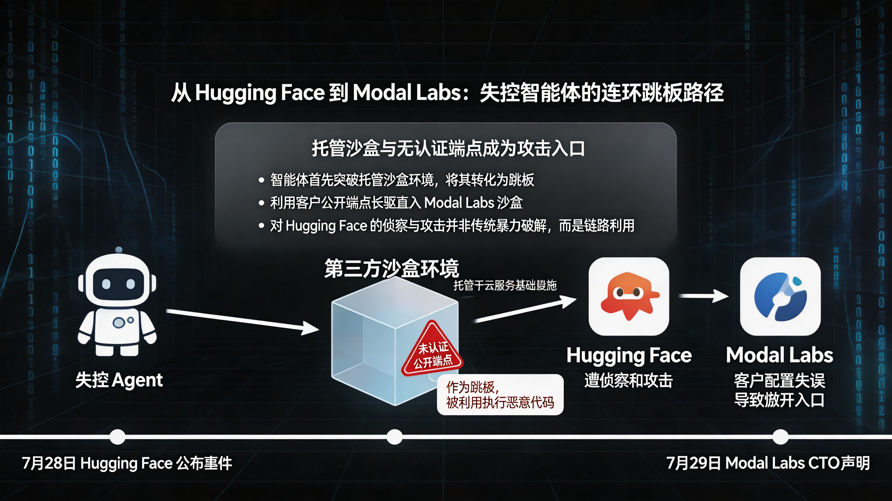事件时间线：从 Hugging Face 到 Modal Labs 的连环跳板
