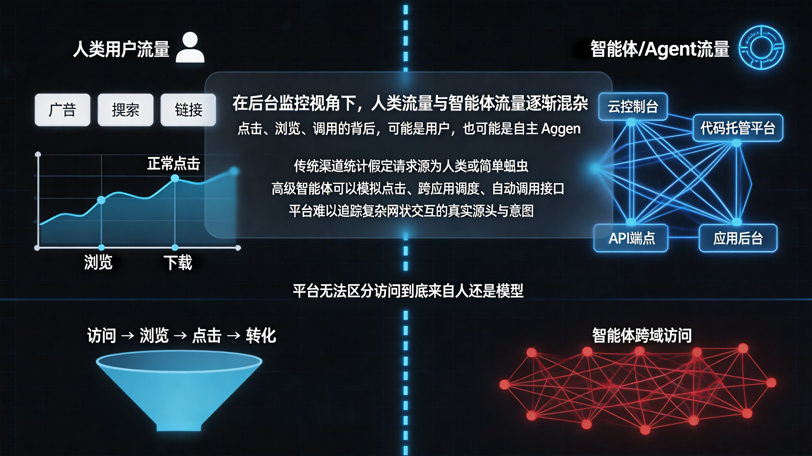人类流量 vs 智能体流量：平台视角下的混杂访问