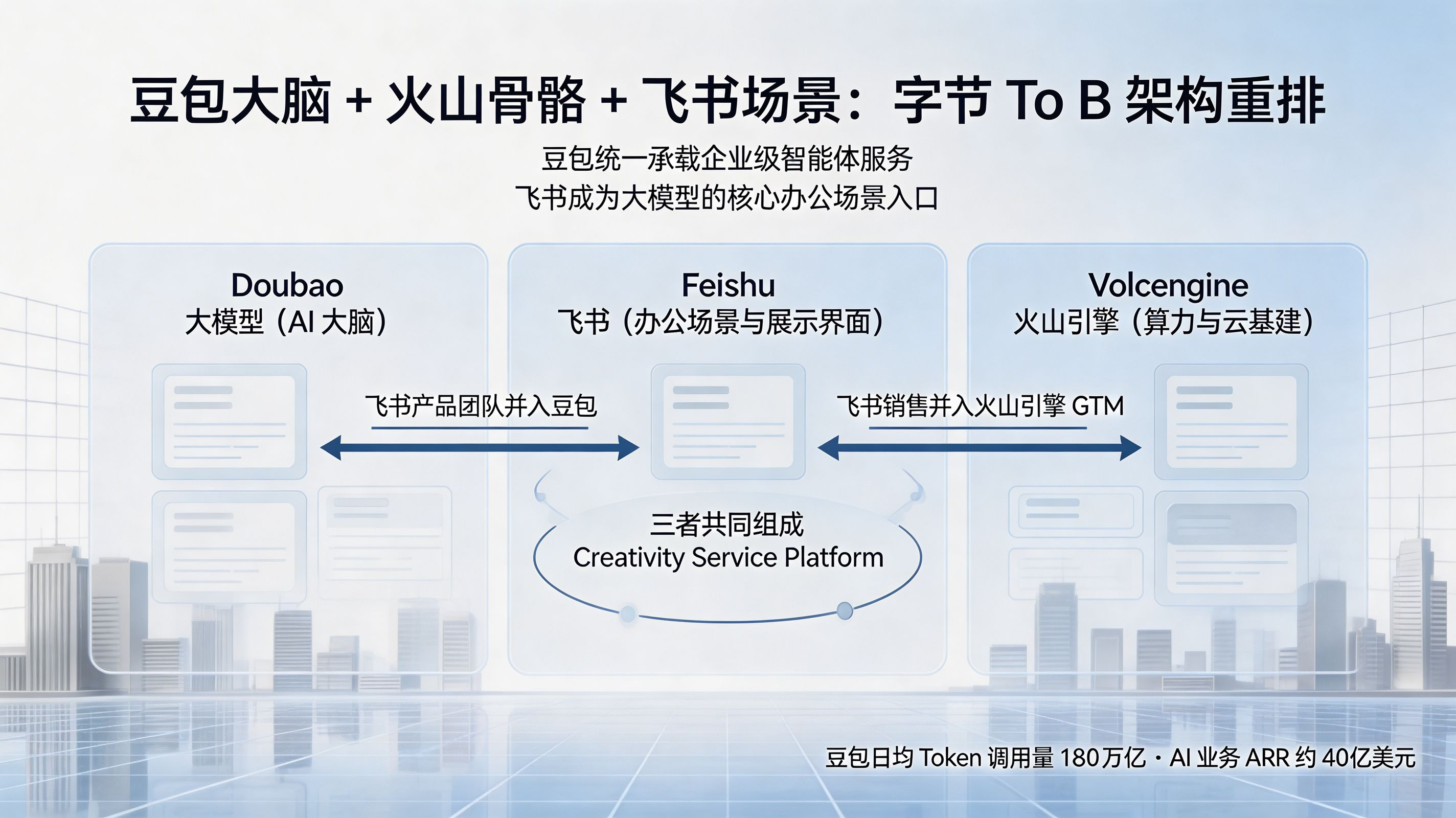 字节跳动_ToB架构_豆包飞书火山引擎关系图