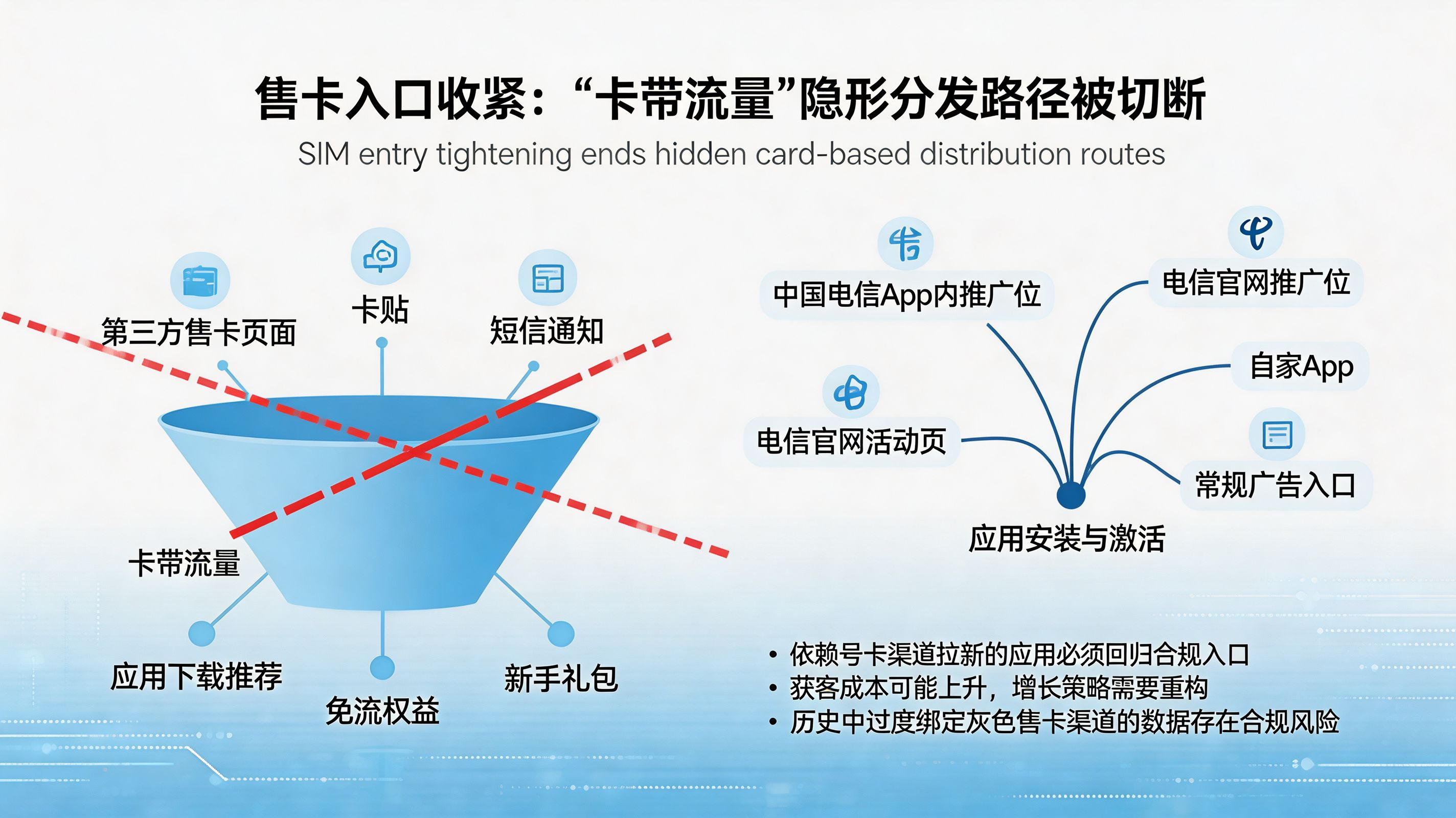 入口收紧&mdash;&mdash;第三方售卡退出对分发生态的冲击