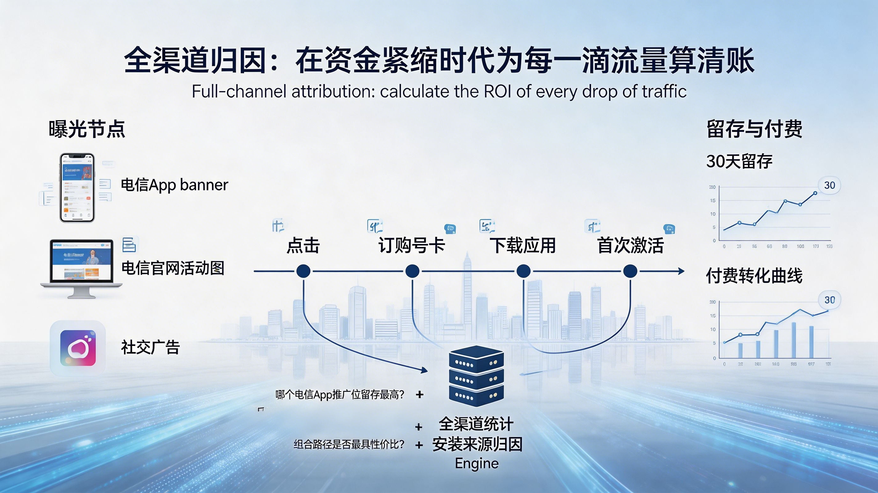 全渠道归因&mdash;&mdash;在资金紧缩时代为每一滴流量算清账