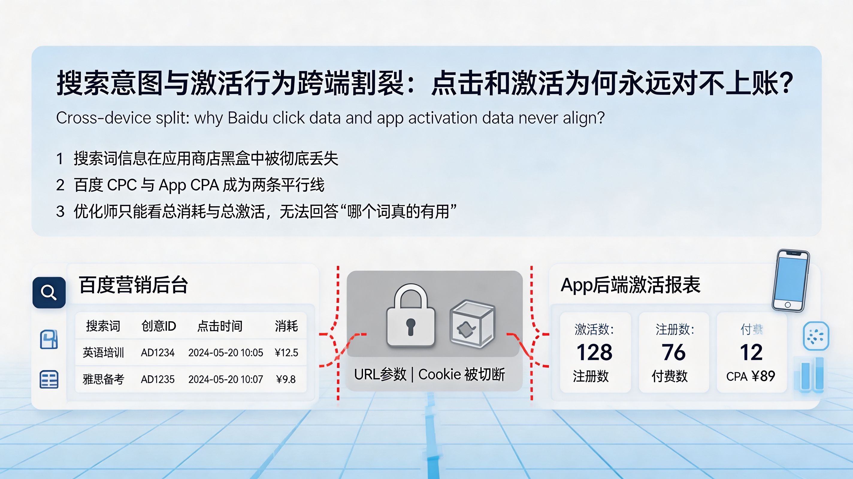 搜索意图与激活行为的跨端割裂