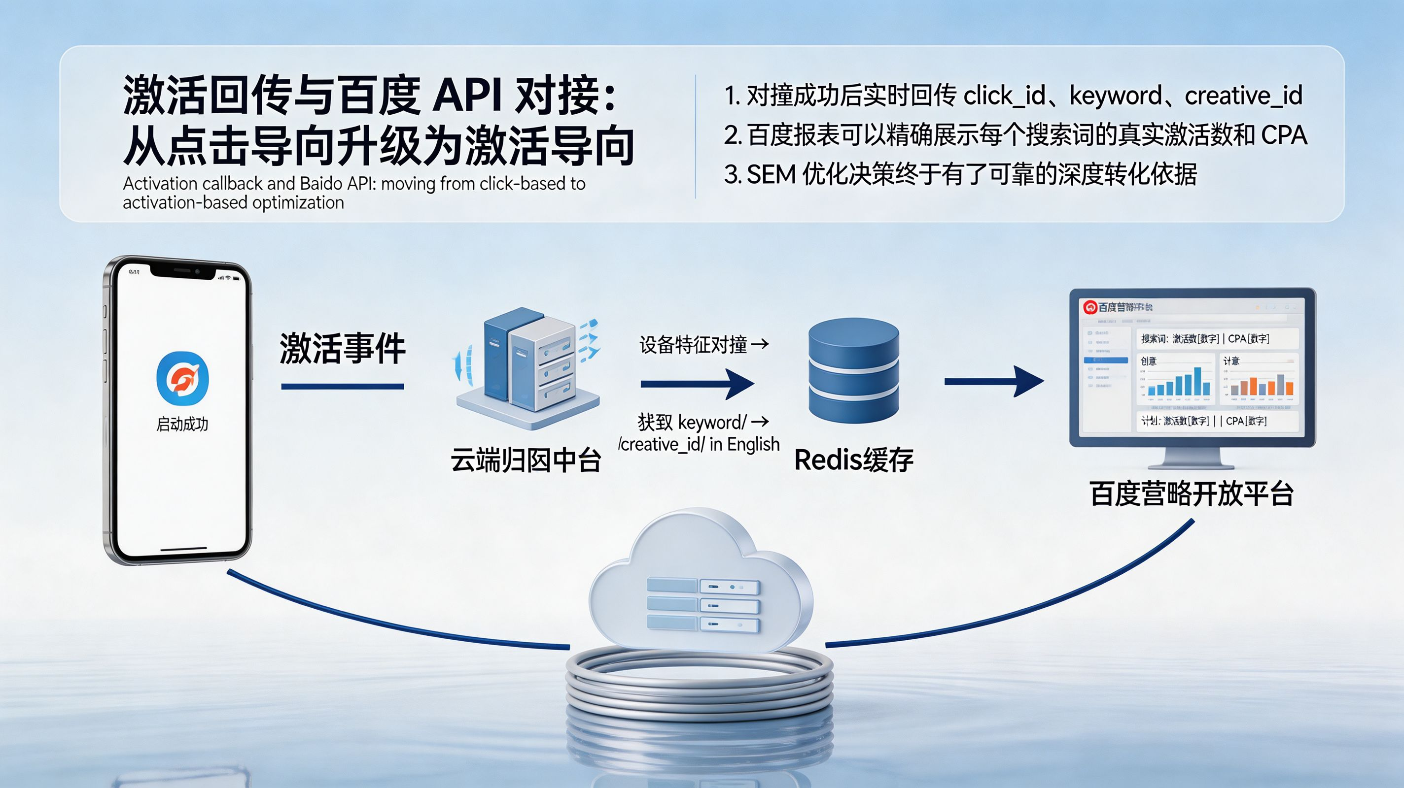 创意参数宏替换 + H5 参数快照
