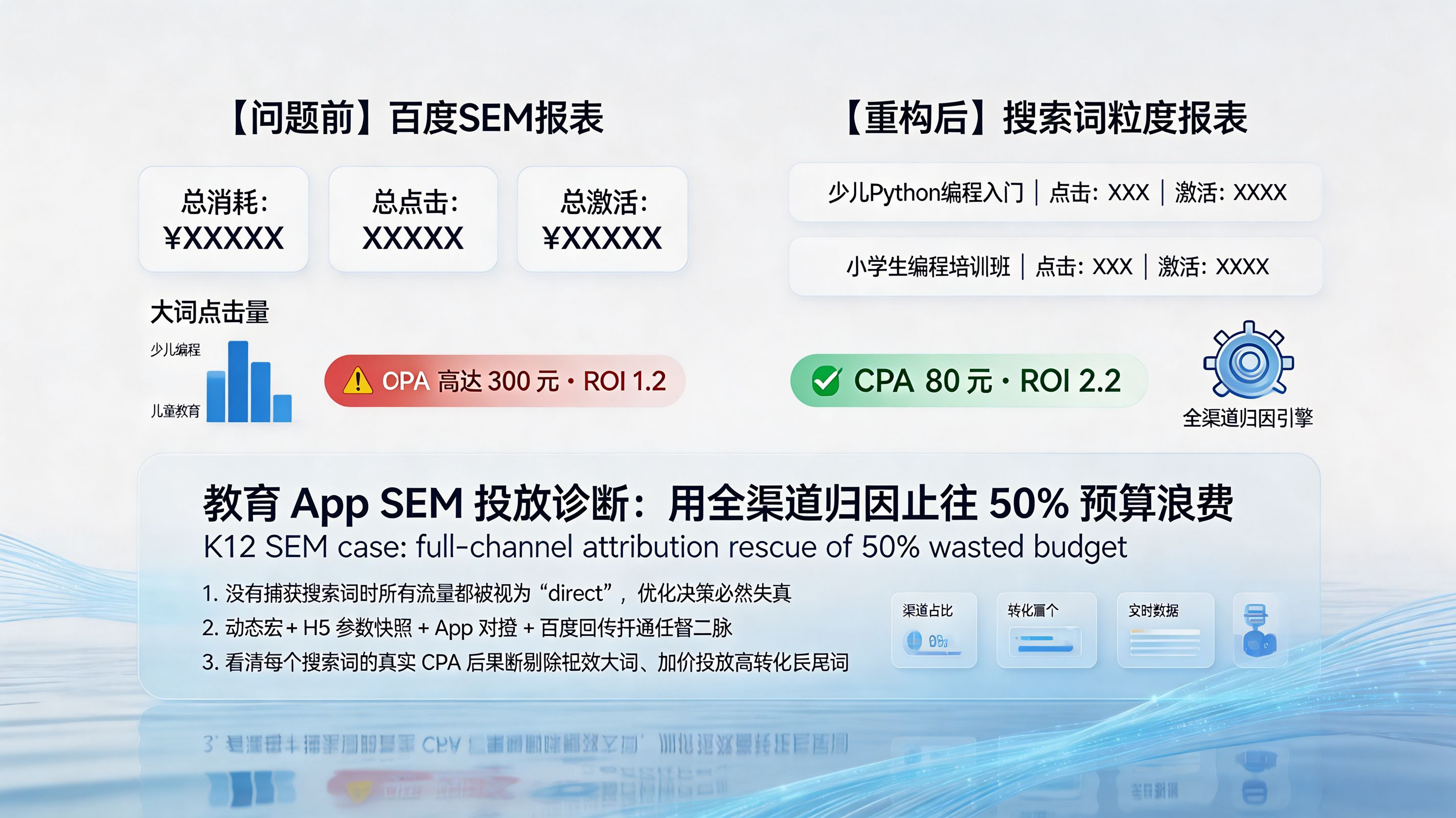 教育 App SEM 投放 50% 预算浪费的诊断与修复