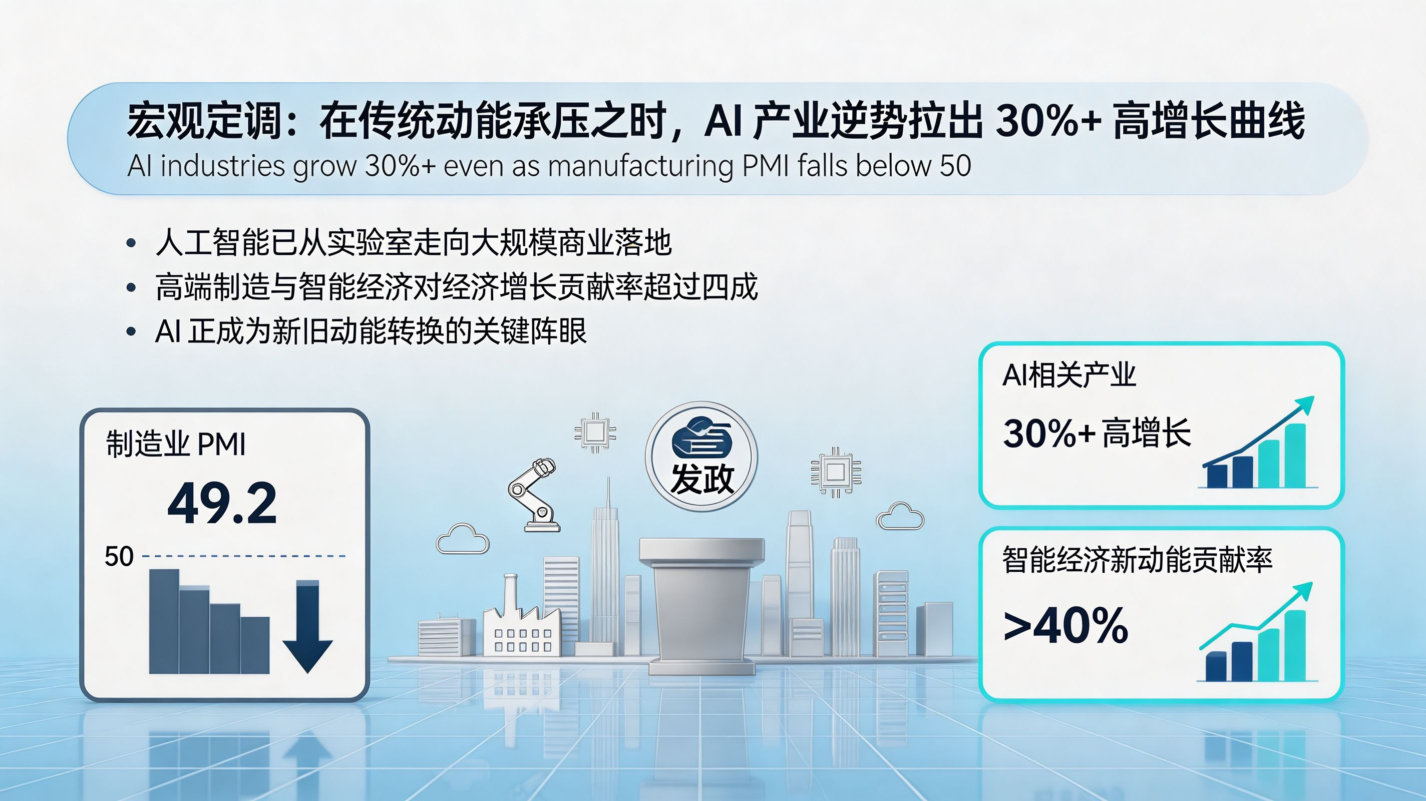 AI 逆势高增长的宏观图景