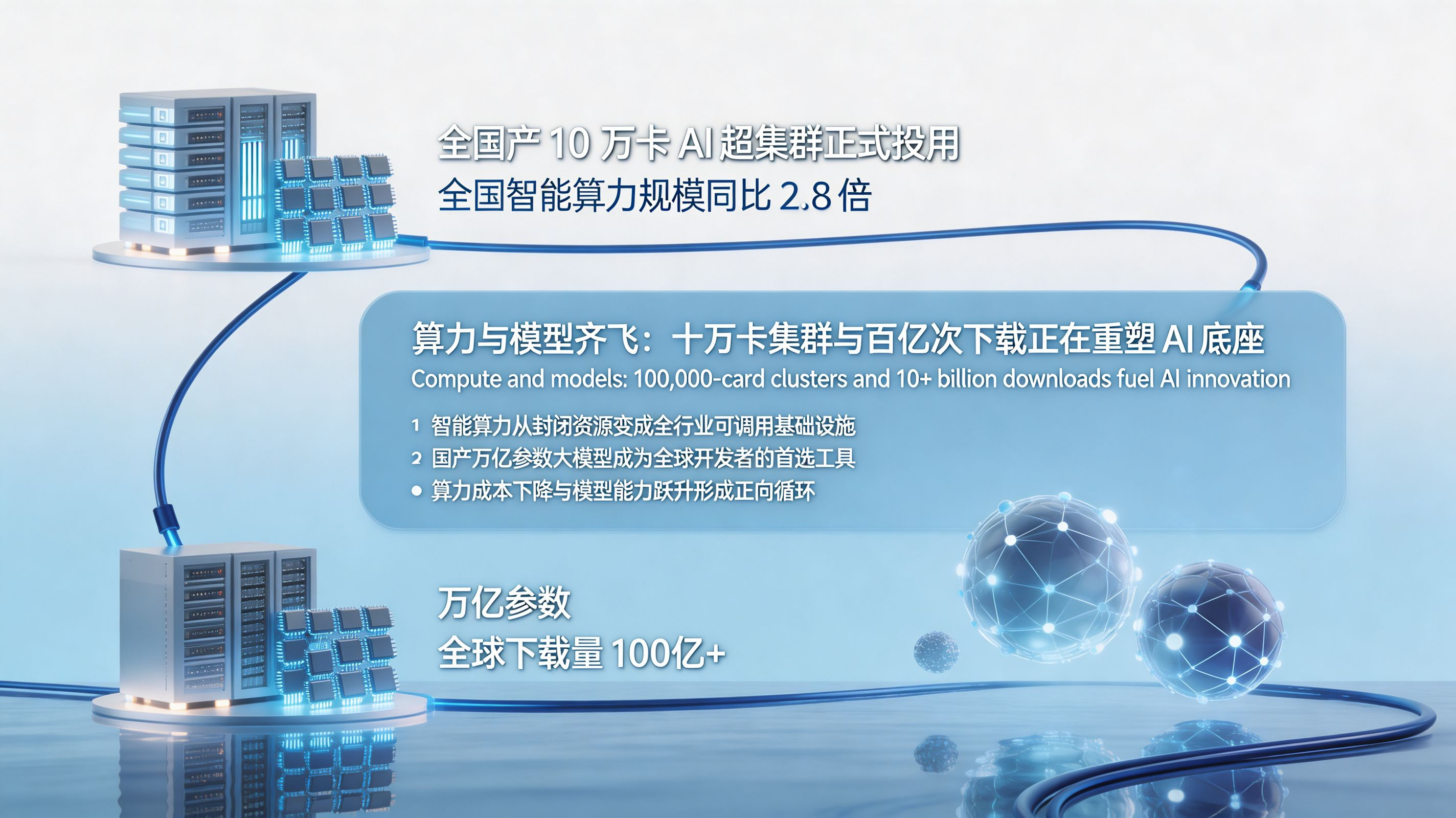 算力与模型齐飞——十万卡集群与百亿次下载