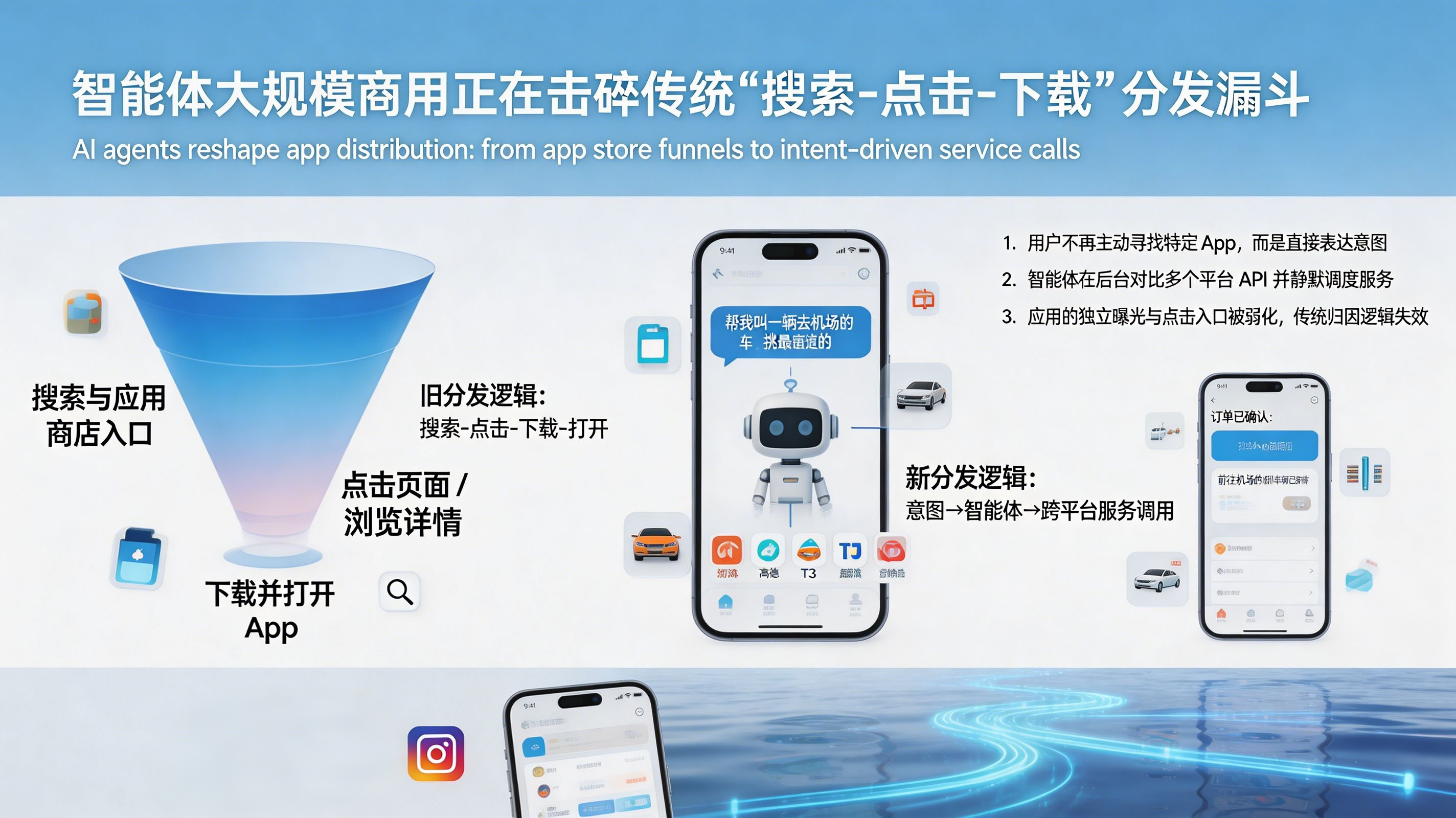 流量重构——智能体商用击碎传统分发漏斗