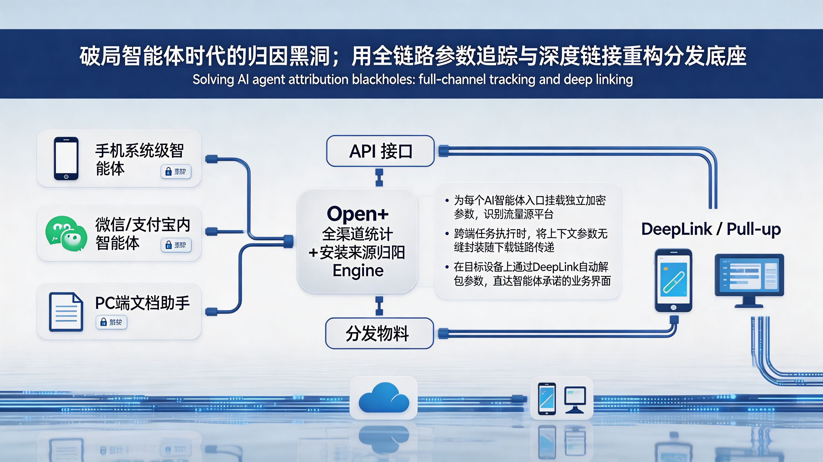 破局归因黑洞——全链路参数追踪与跨端场景接续