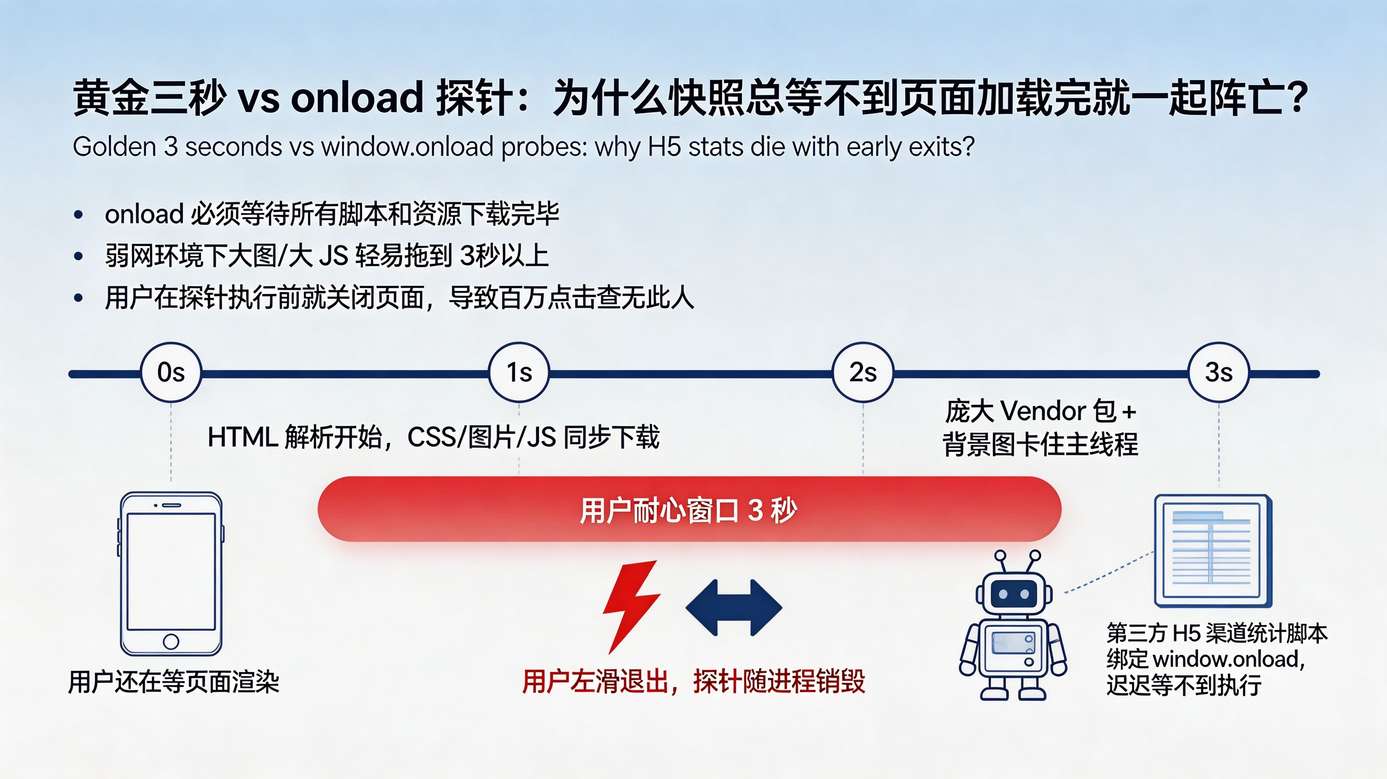 痛点图&mdash;&mdash;黄金三秒与 onload 探针的时序冲突