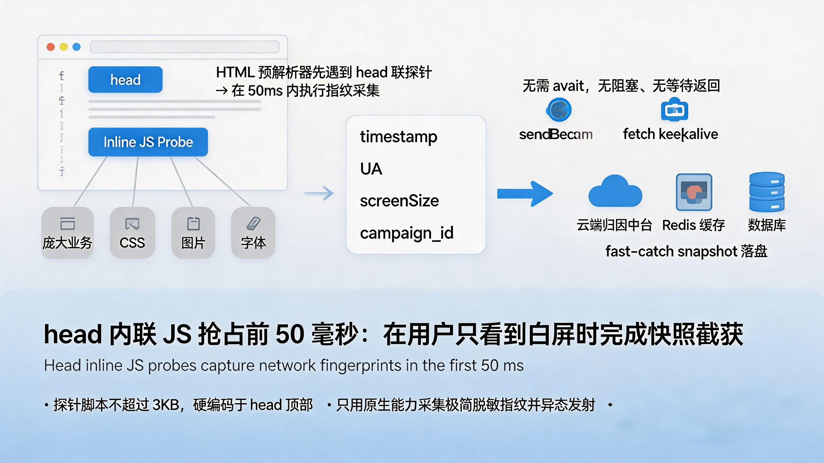 前置采集原理&mdash;&mdash; head 内联 JS 抢占前 50 毫秒
