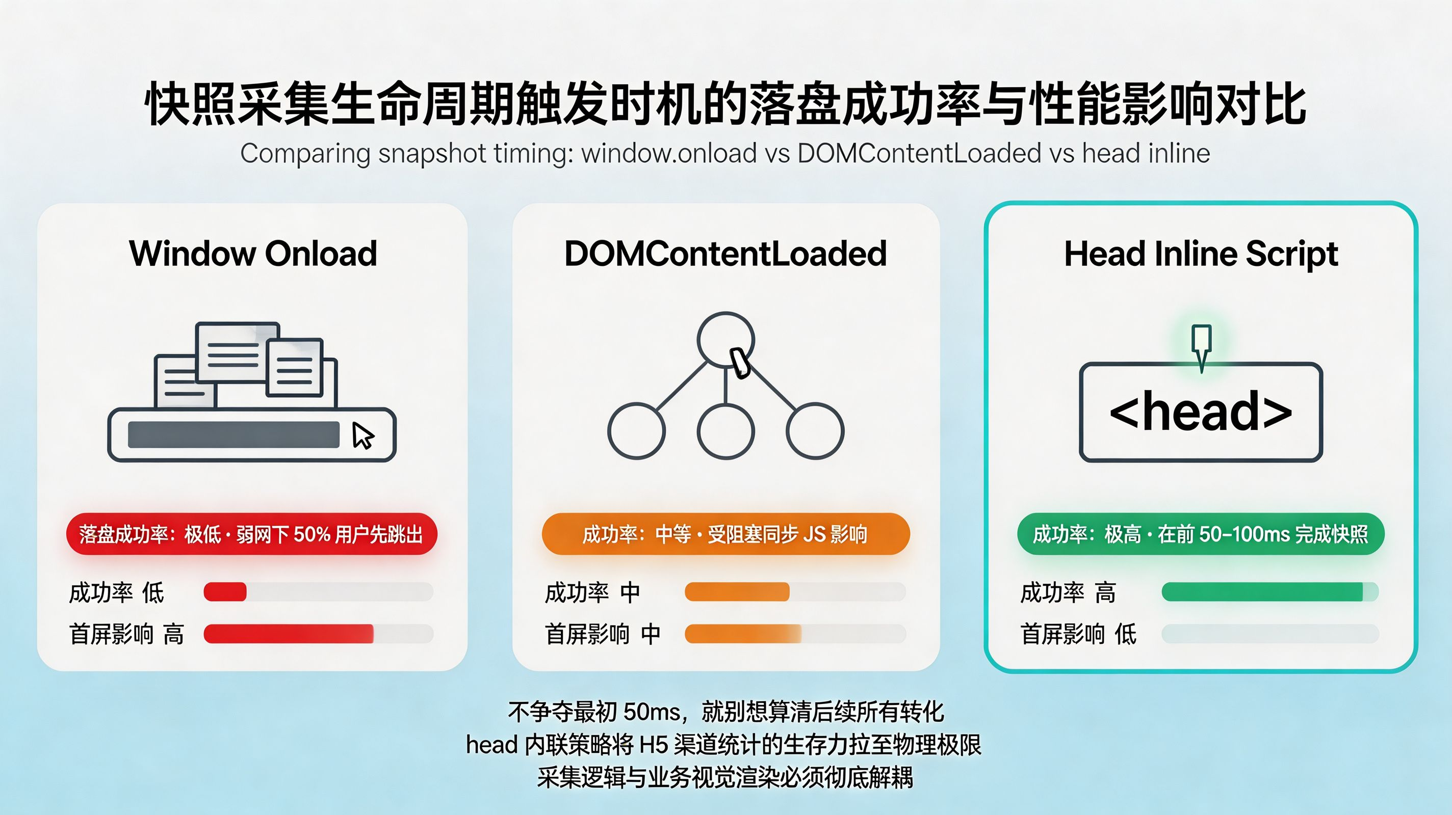 采集时机对比&mdash;&mdash;Onload / DOMContentLoaded / Head Inline