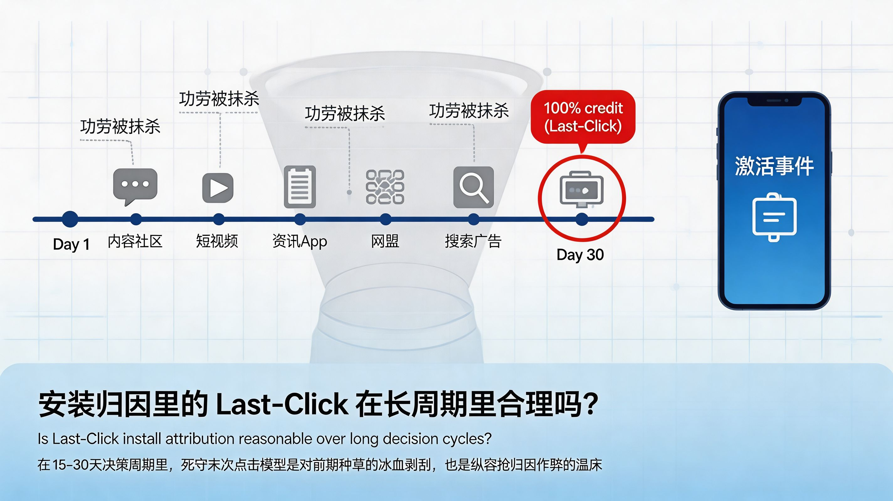 封面——长周期安装归因中的 Last-Click 争议