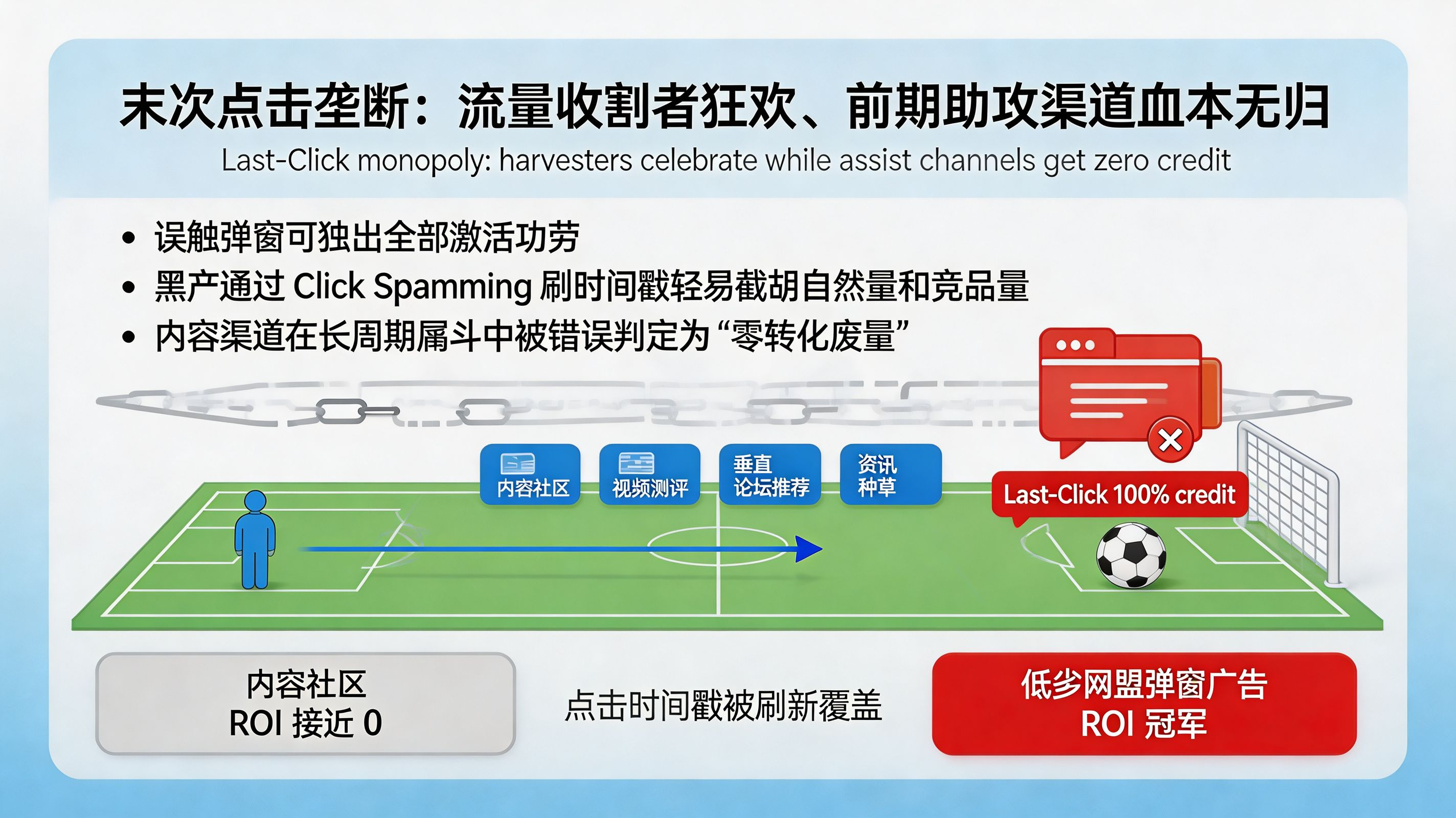 痛点图——“流量收割者”与前期助攻渠道的失衡