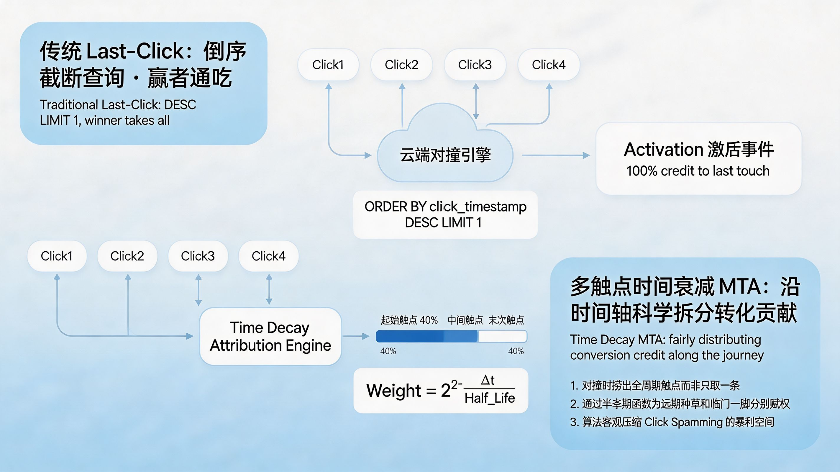 原理图——Last-Click 对撞机制 vs 多触点时间衰减 MTA