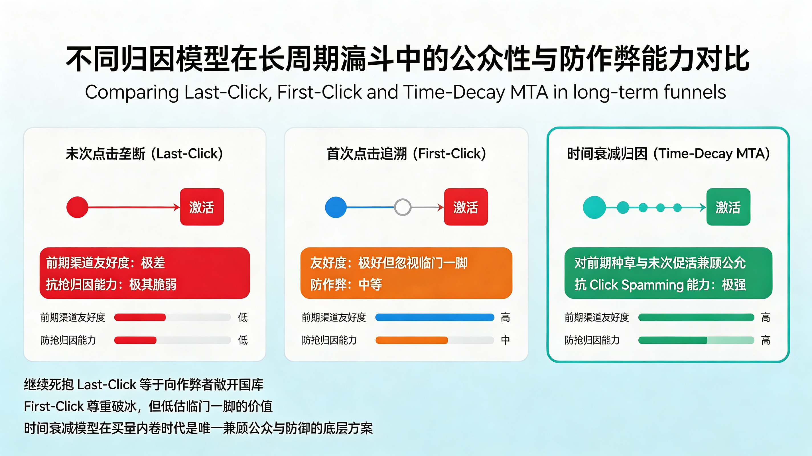 模型对比——Last-Click / First-Click / Time-Decay 的效果与防作弊能力