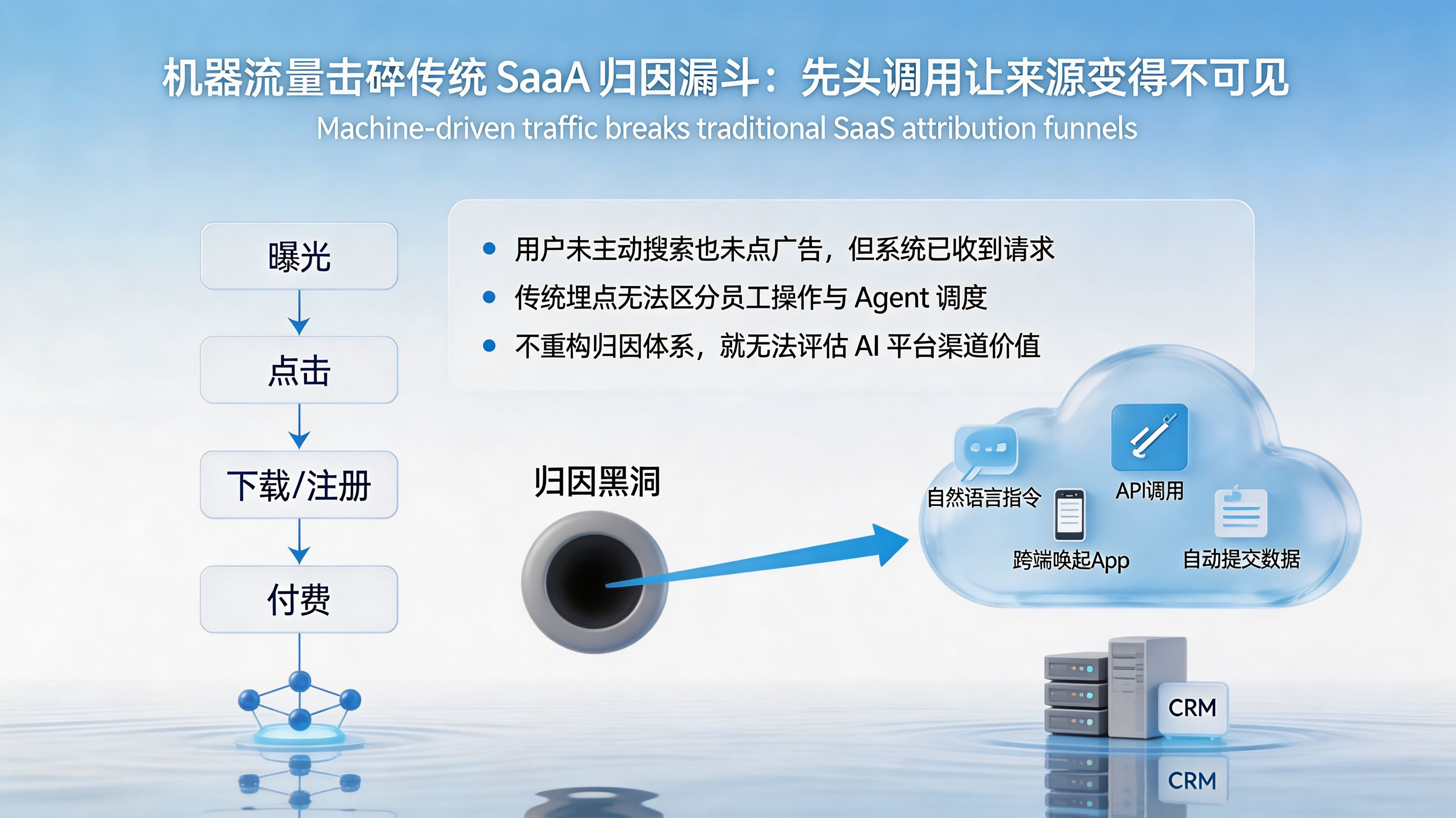 机器流量击碎传统 SaaS 归因漏斗