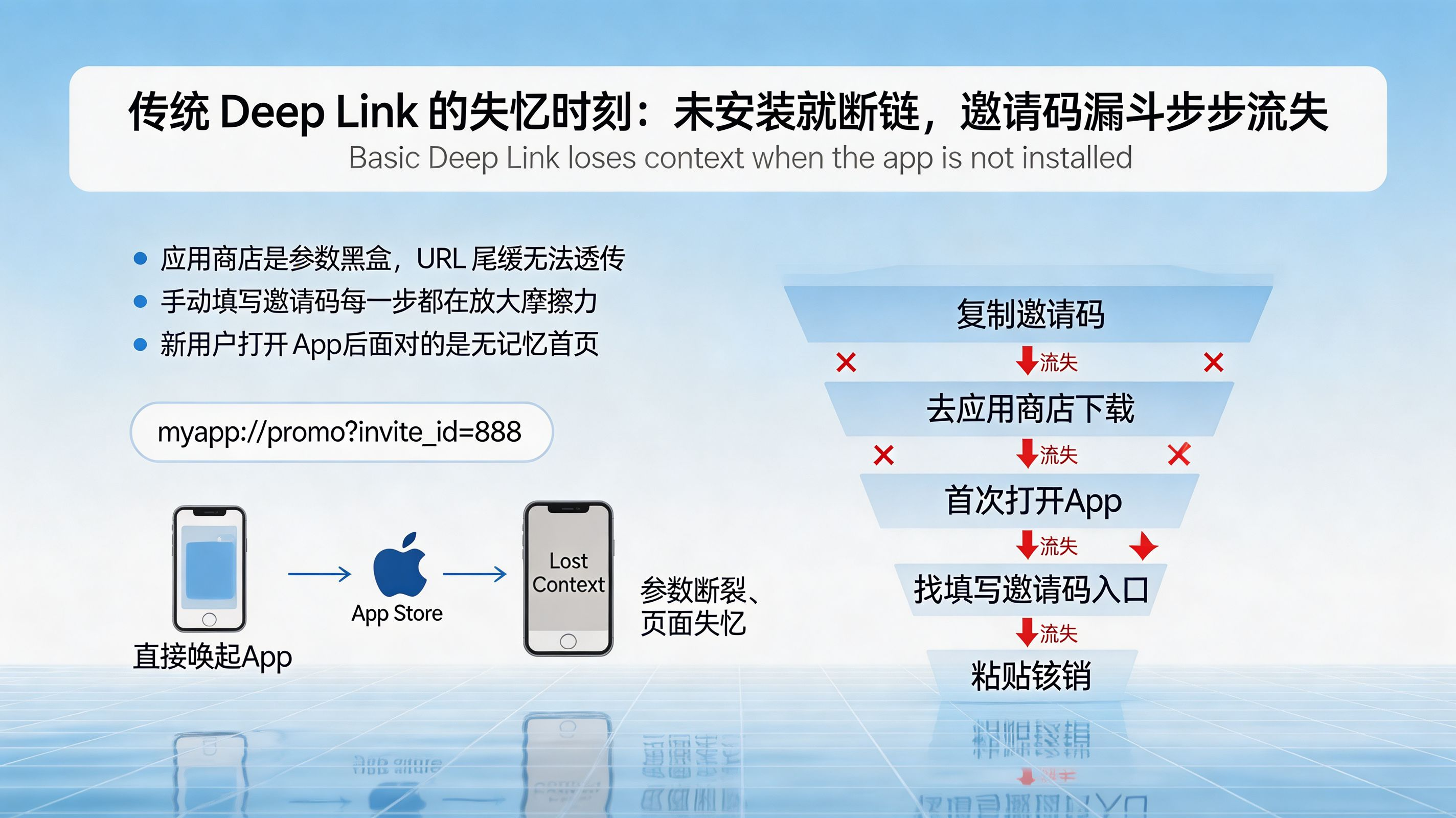 基础 Deep Link 的失忆与漏斗流失