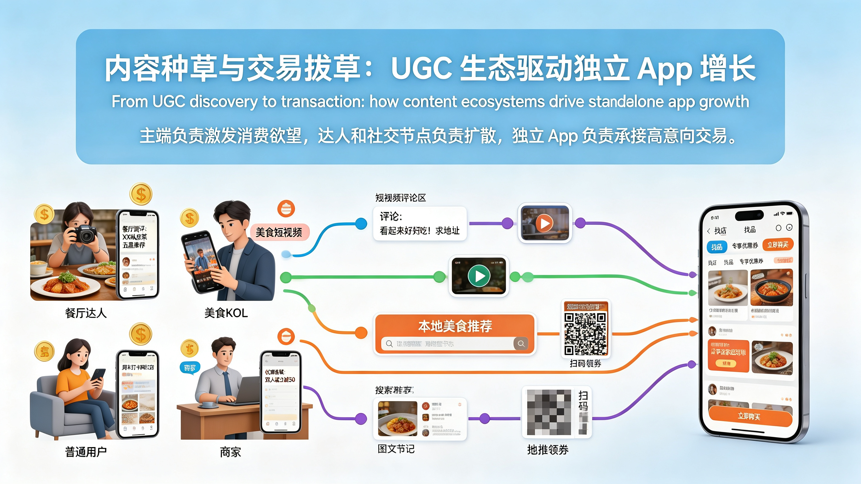 UGC 内容种草与独立 App 矩阵导流场景图