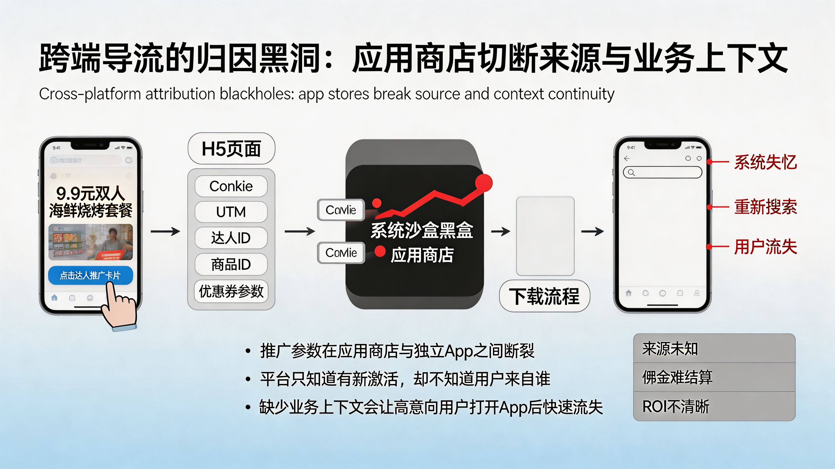 应用矩阵跨端导流归因黑洞图