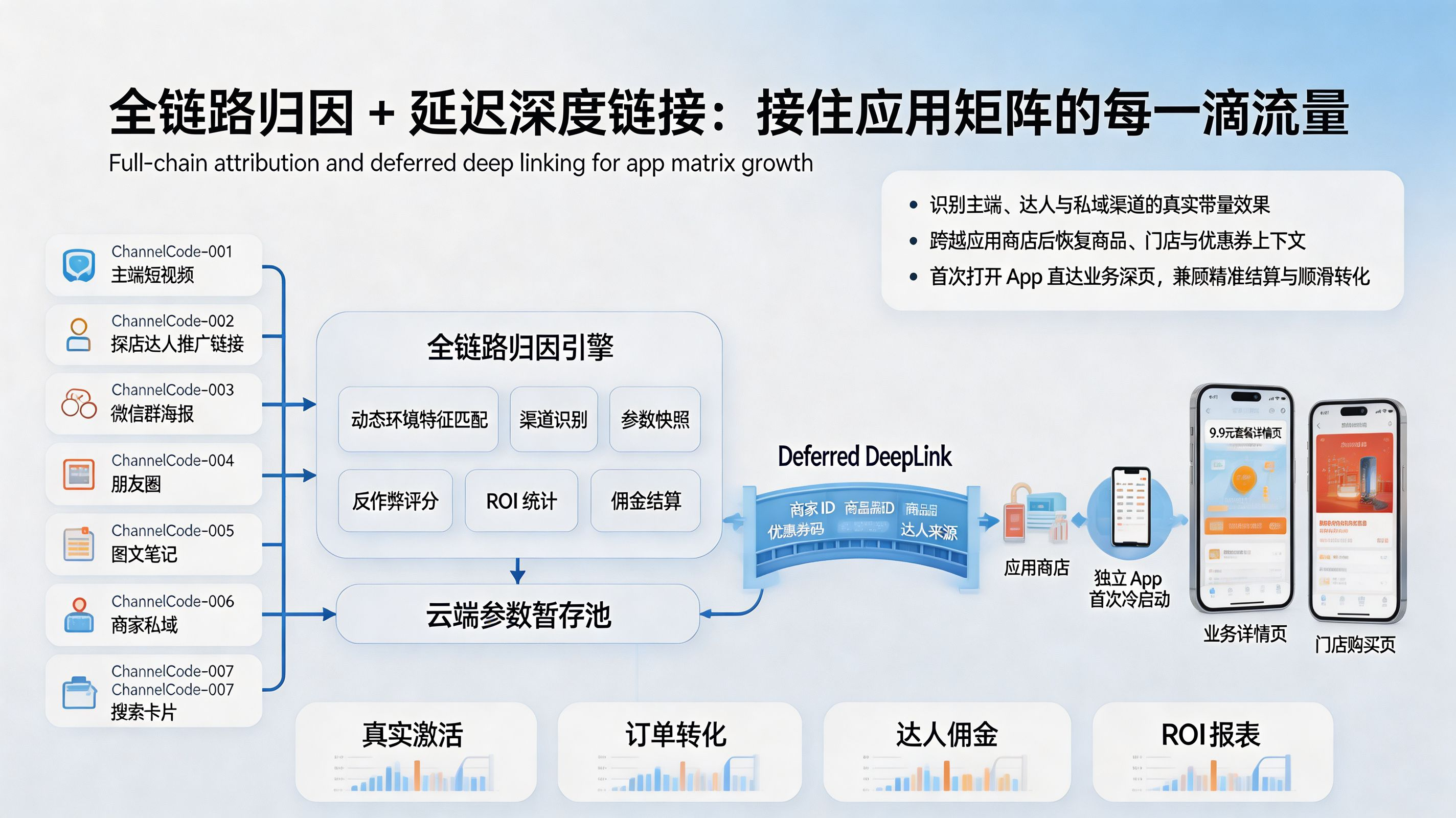全链路归因与延迟深度链接解决方案图