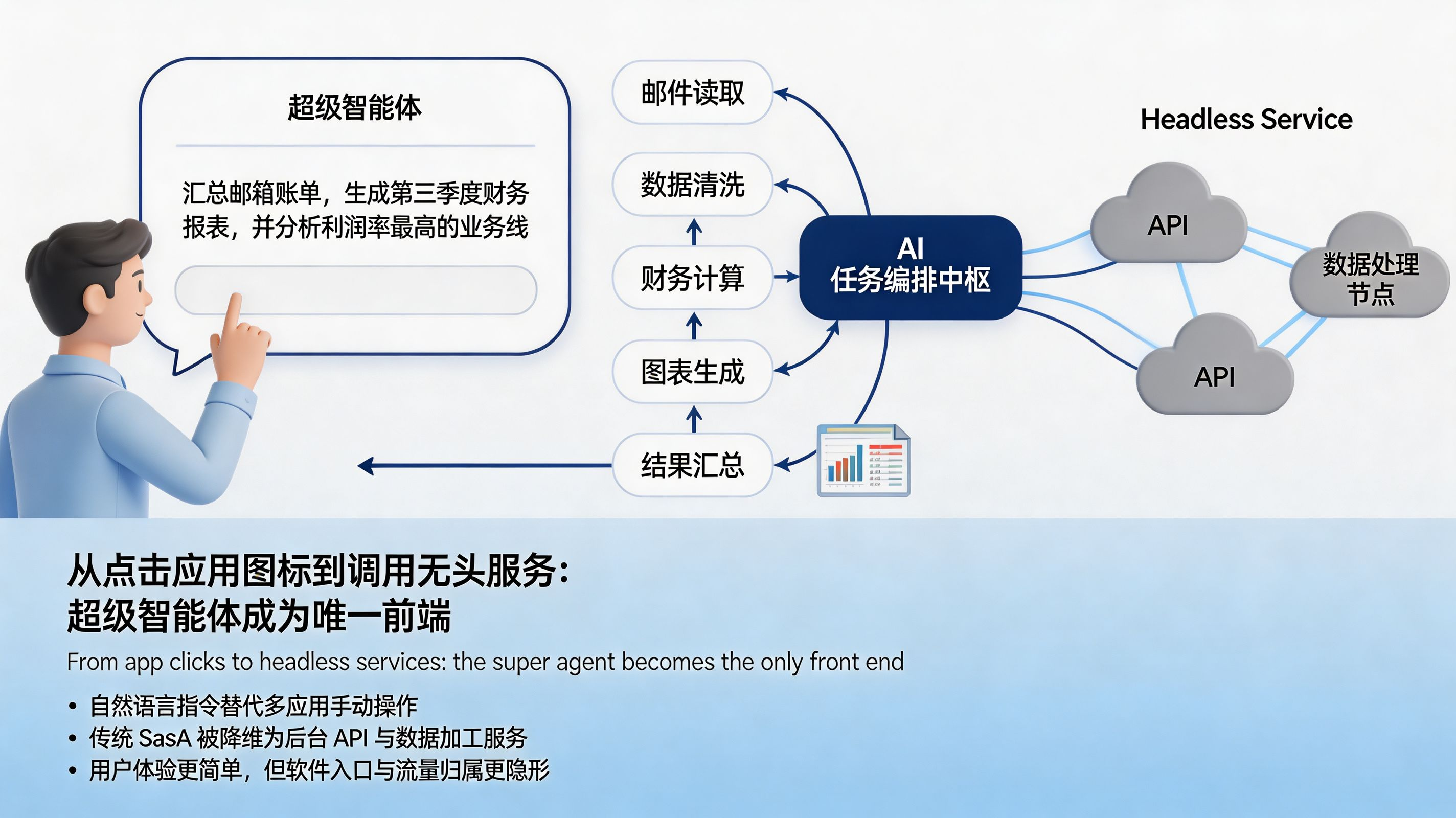 超级智能体调度无头服务场景图