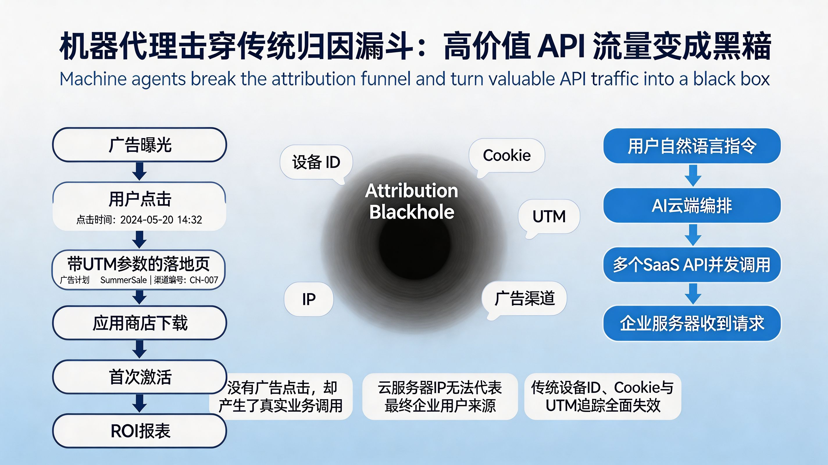 超级智能体流量归因黑洞图