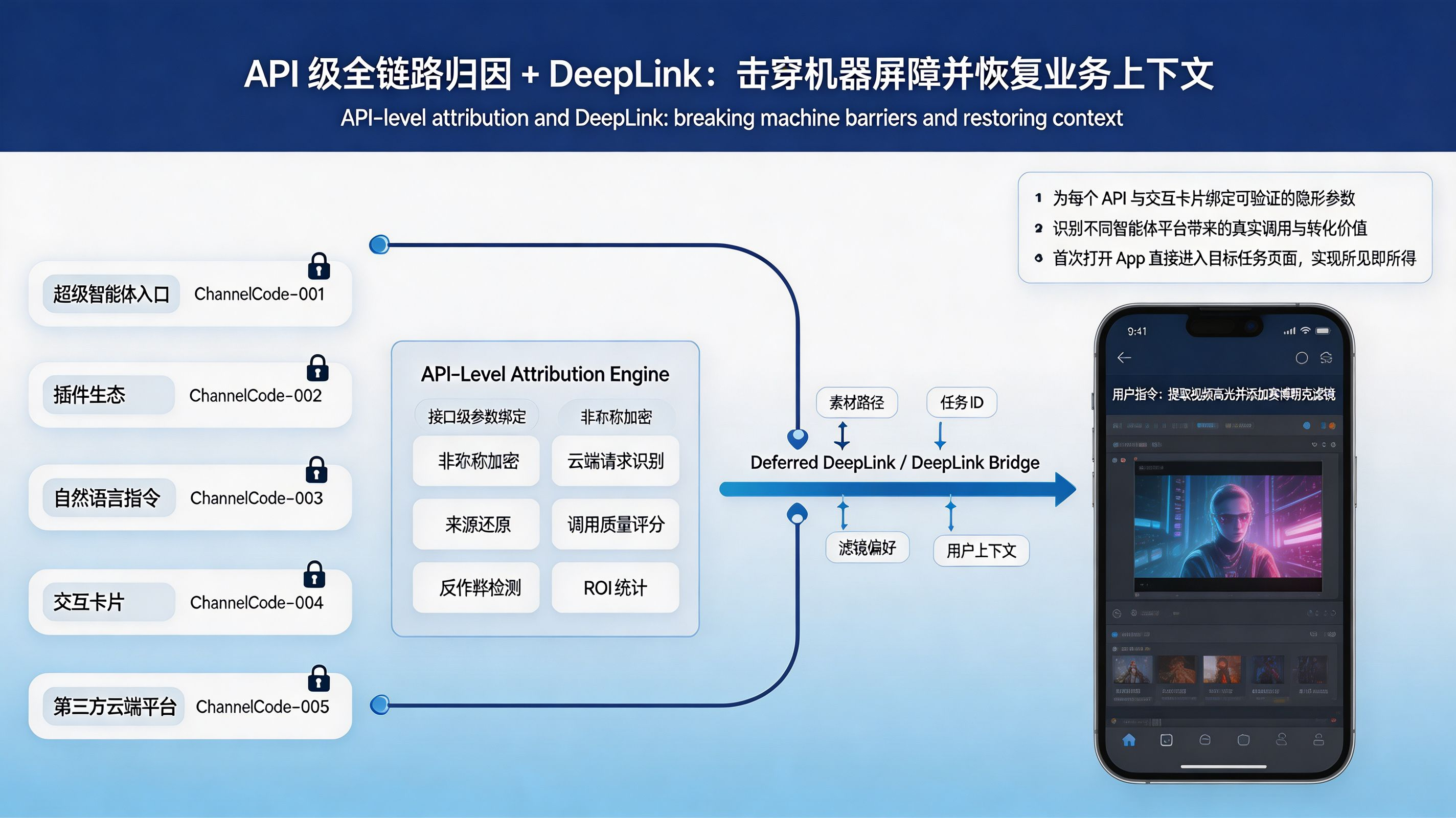 API 级全链路归因与跨端深度链接方案图
