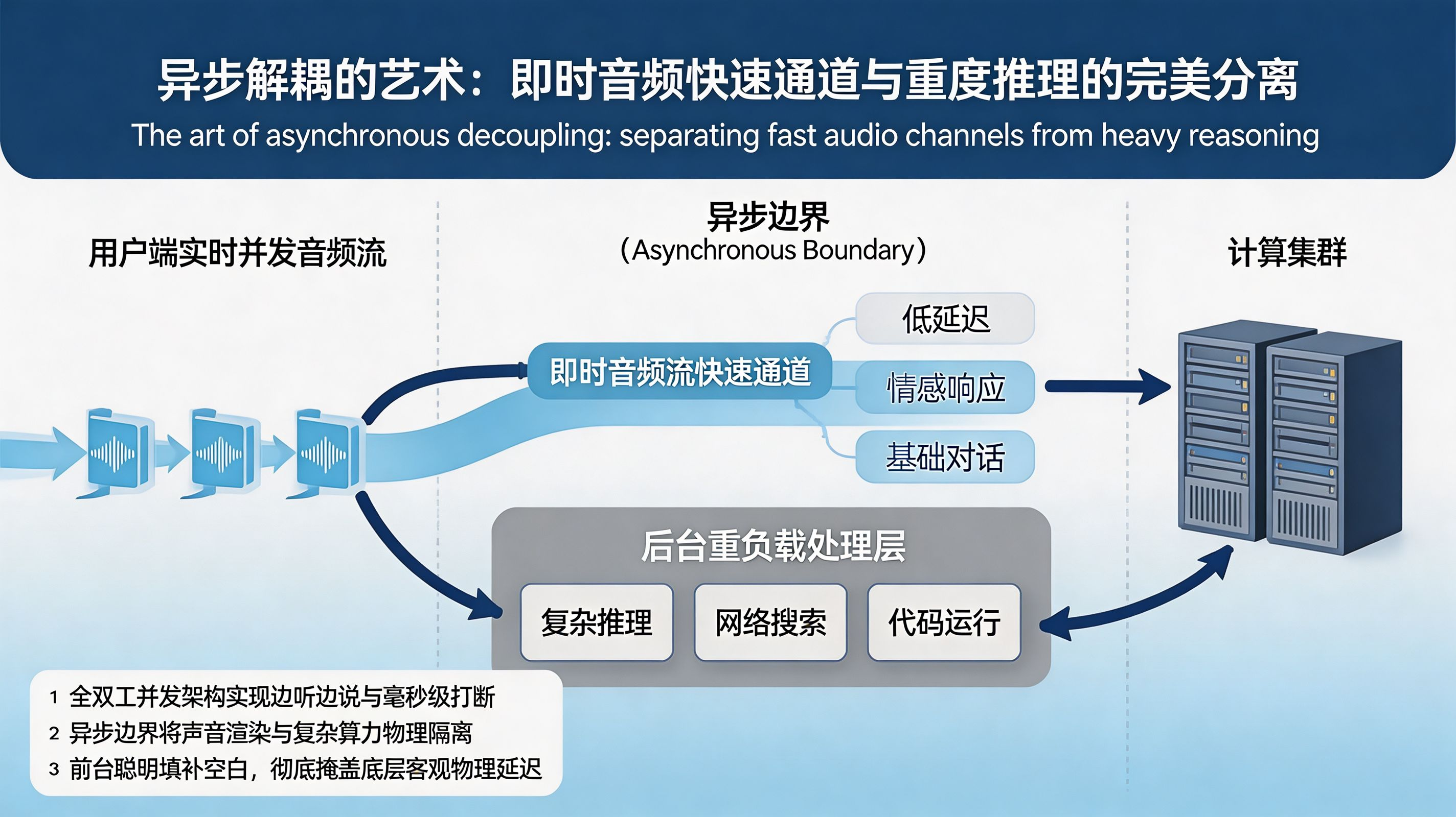 GPT-Live全双工与异步解耦架构图