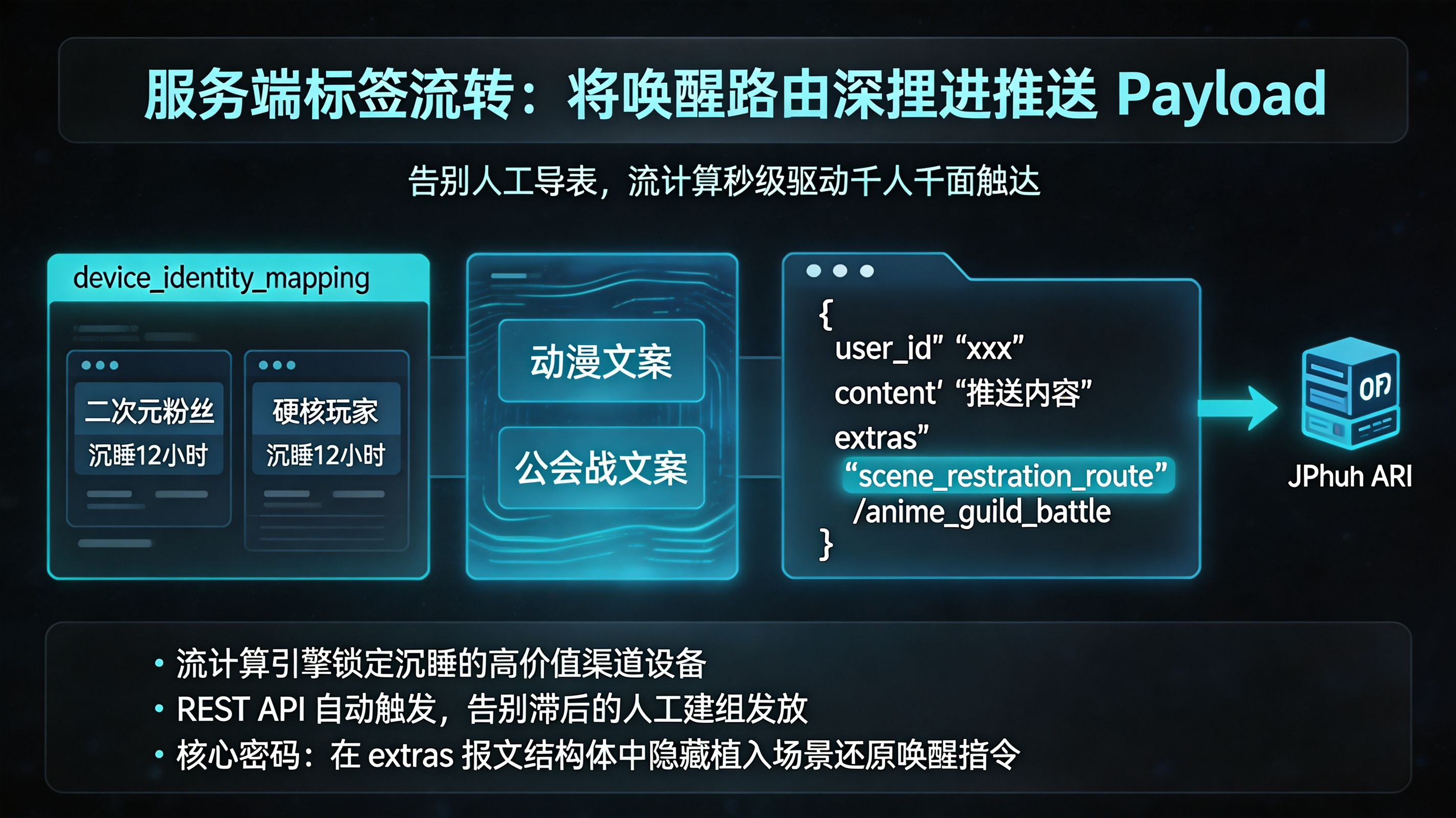 服务端标签融合与精准报文下发