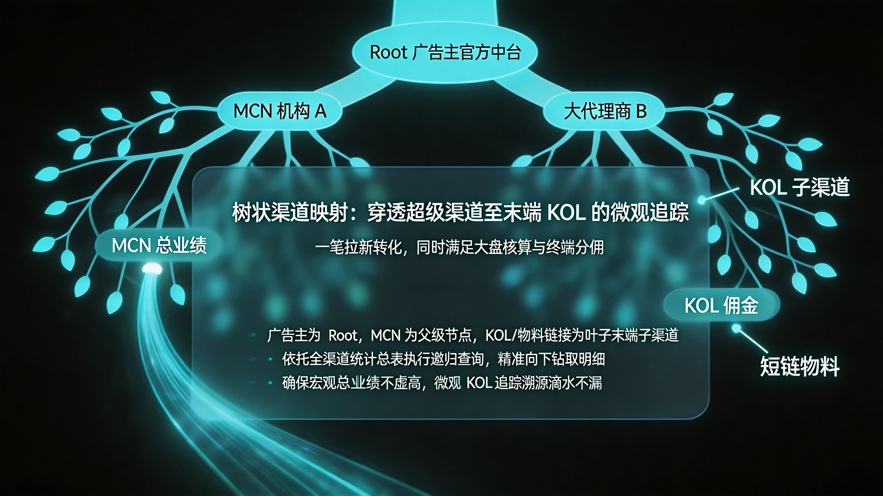 树状标识映射：从 MCN 到末端 KOL 的颗粒度追踪