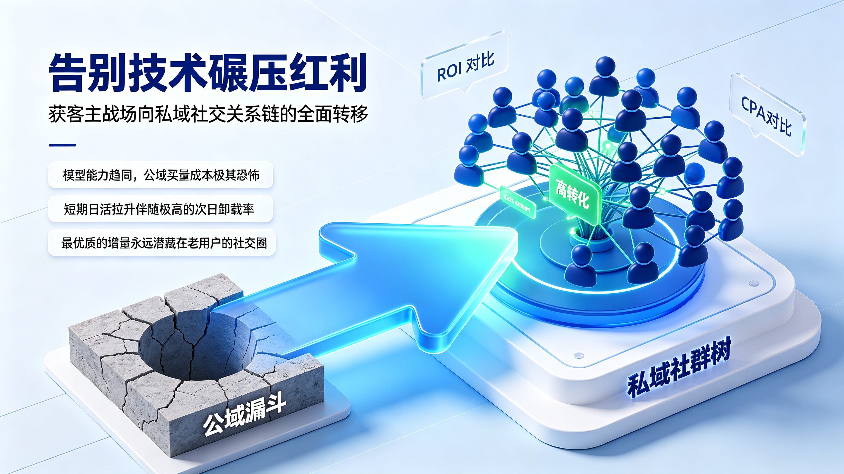 告别技术碾压,公域转向私域