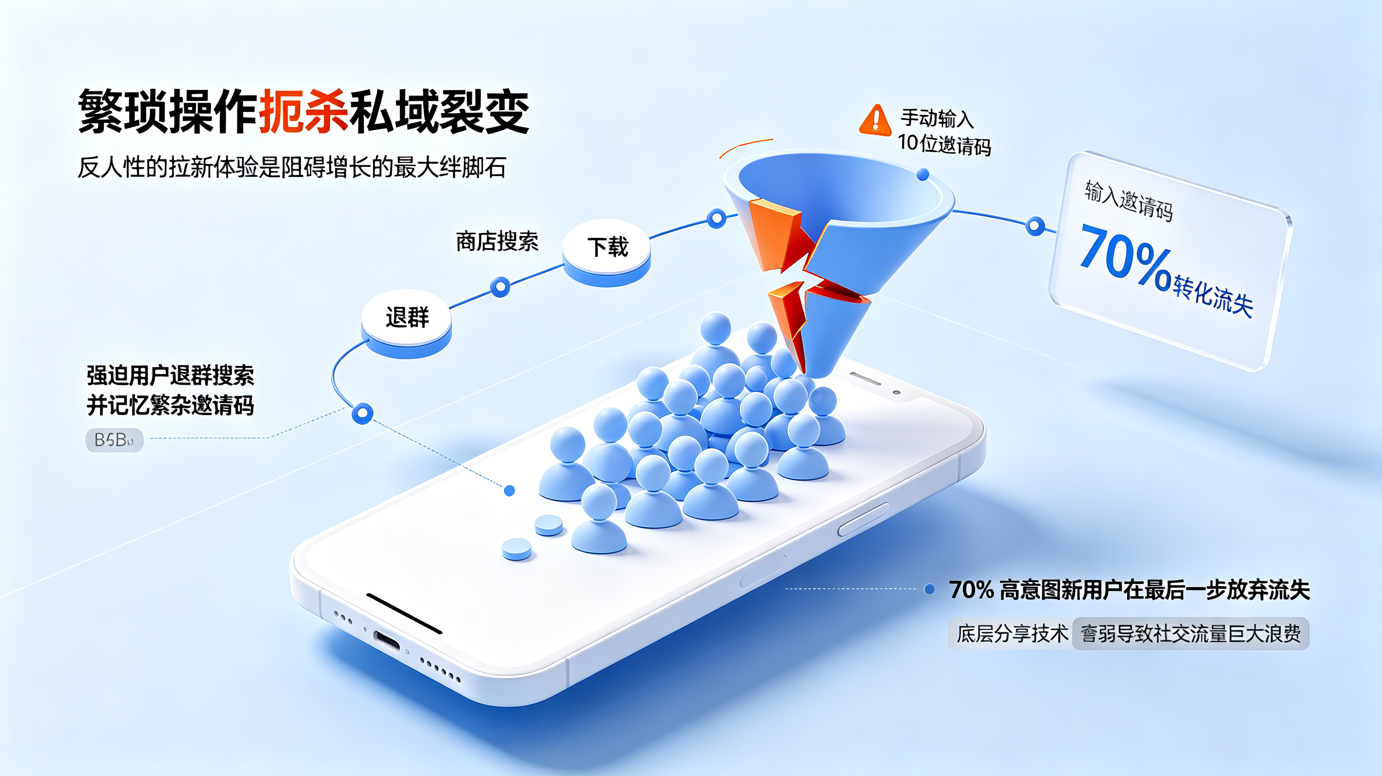 繁琐邀请码的体验断层