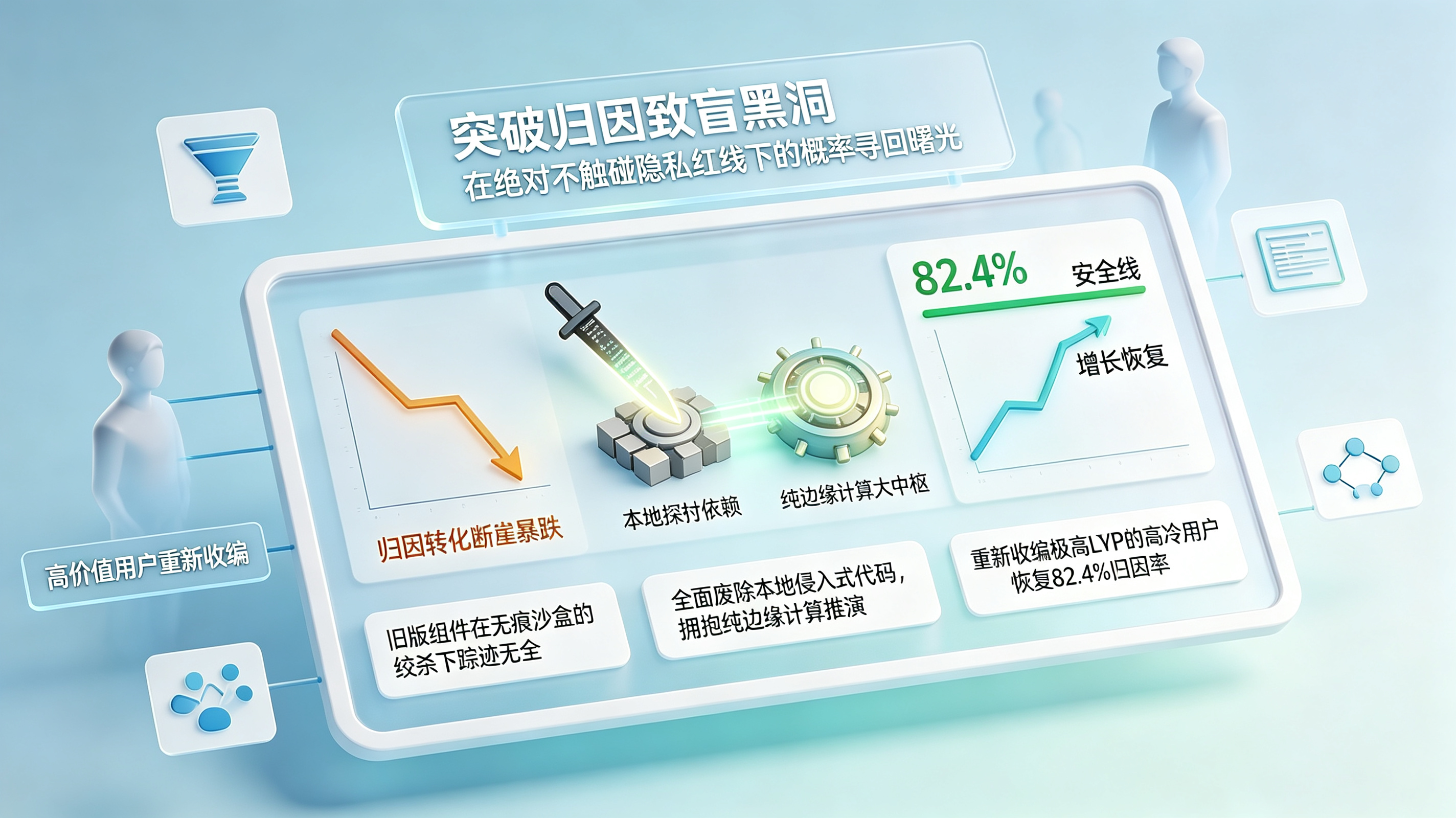 拯救隐私极客推广的归因致盲风暴
