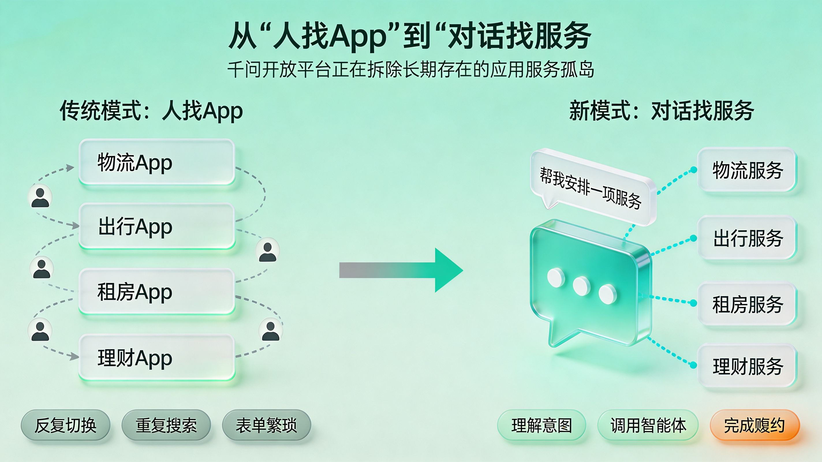 从应用孤岛到对话服务网络