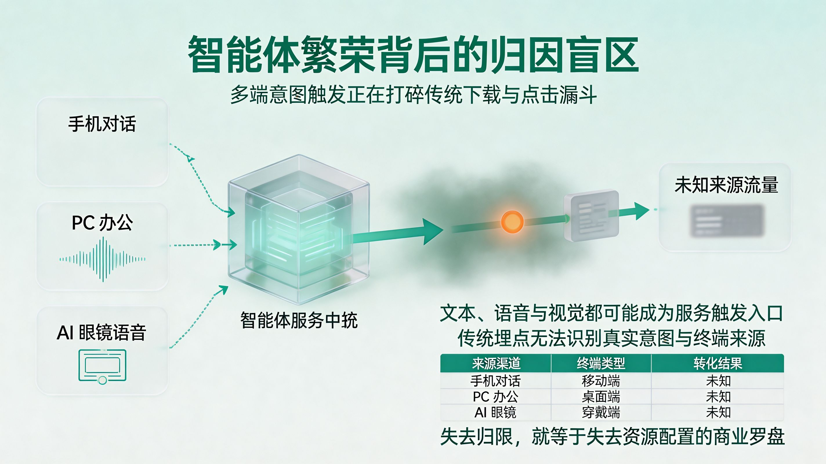 智能体流量碎片化与归因盲区