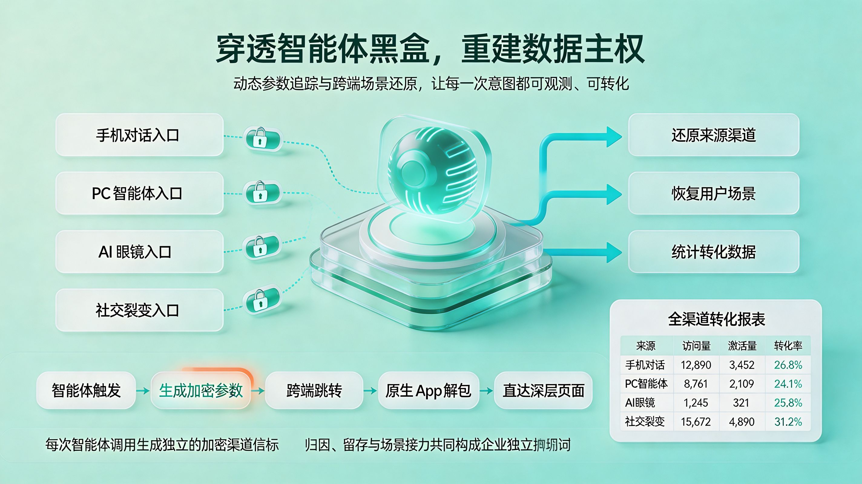 全渠道归因与跨端场景还原