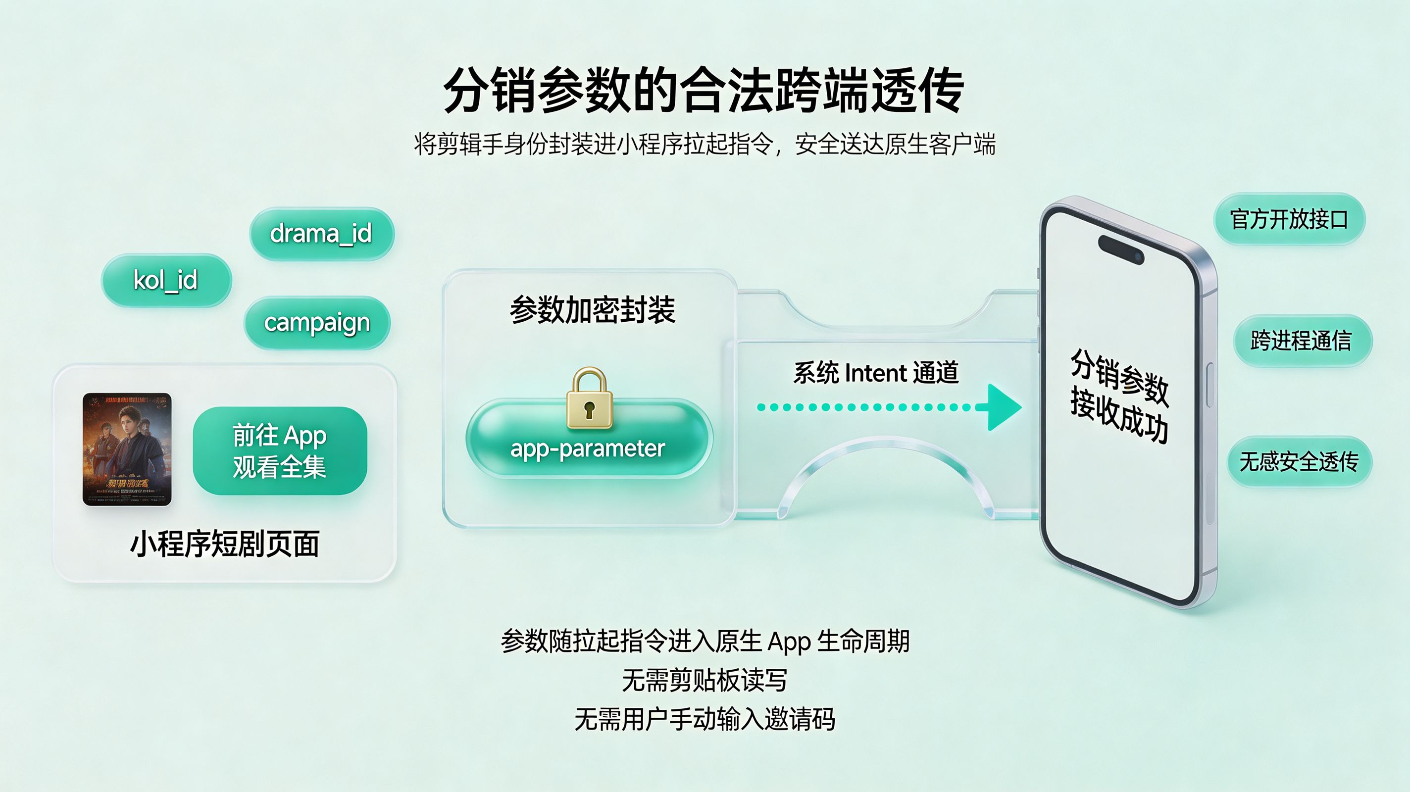 分销参数合法透传